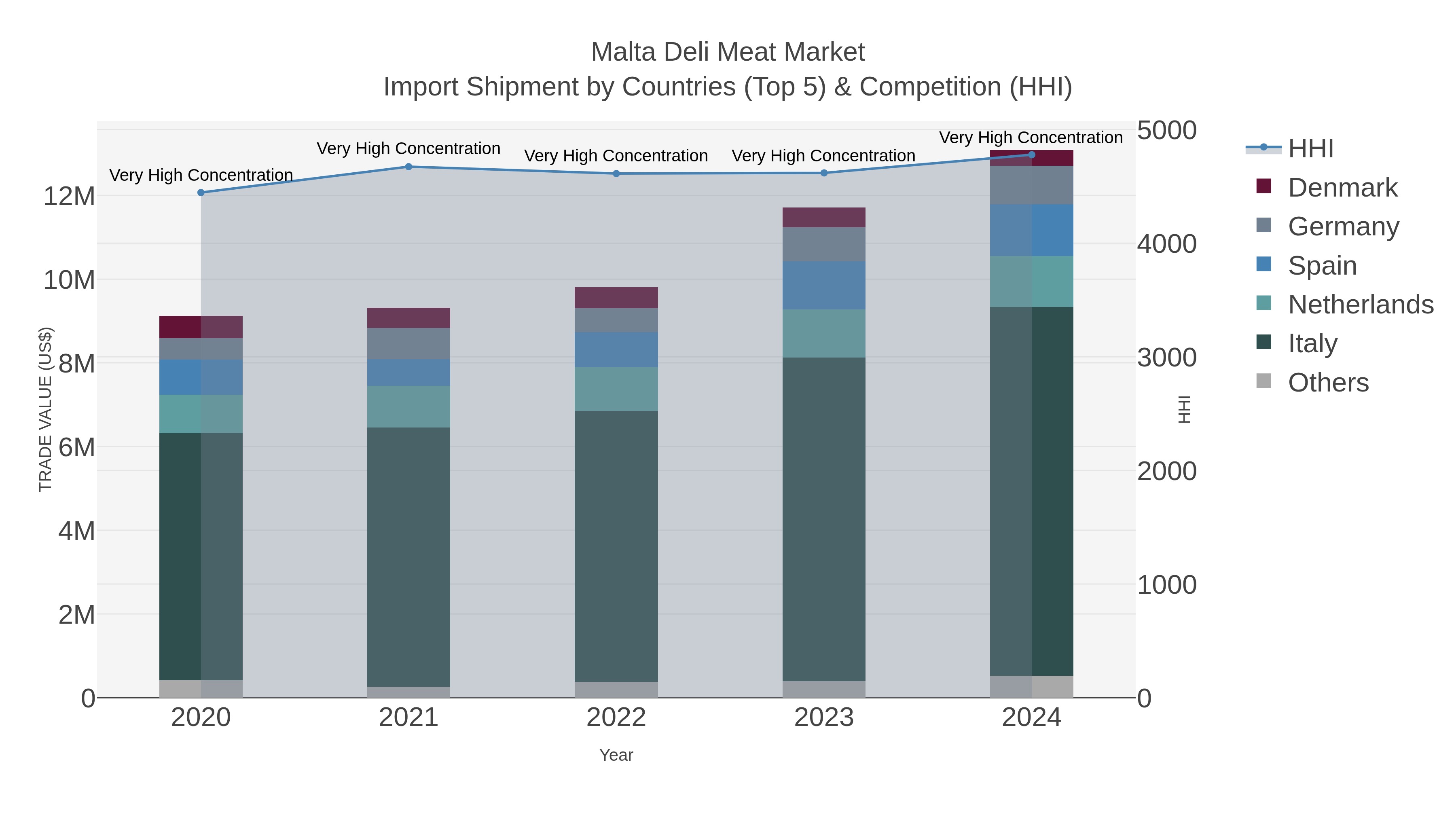 Malta Deli Meat Market Import Shipment by Countries (Top 5) & Competition (HHI)