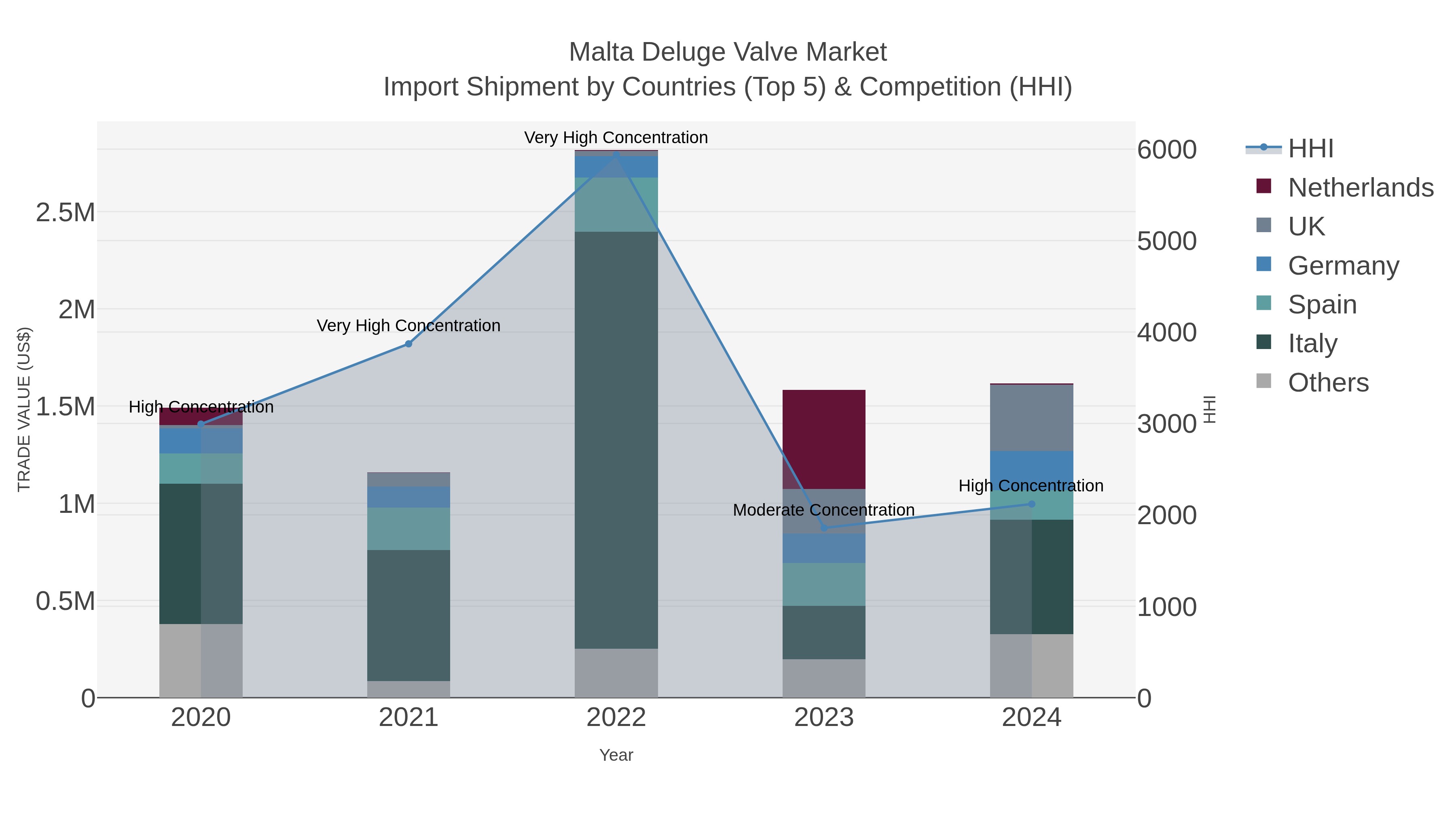 Malta Deluge Valve Market Import Shipment by Countries (Top 5) & Competition (HHI)