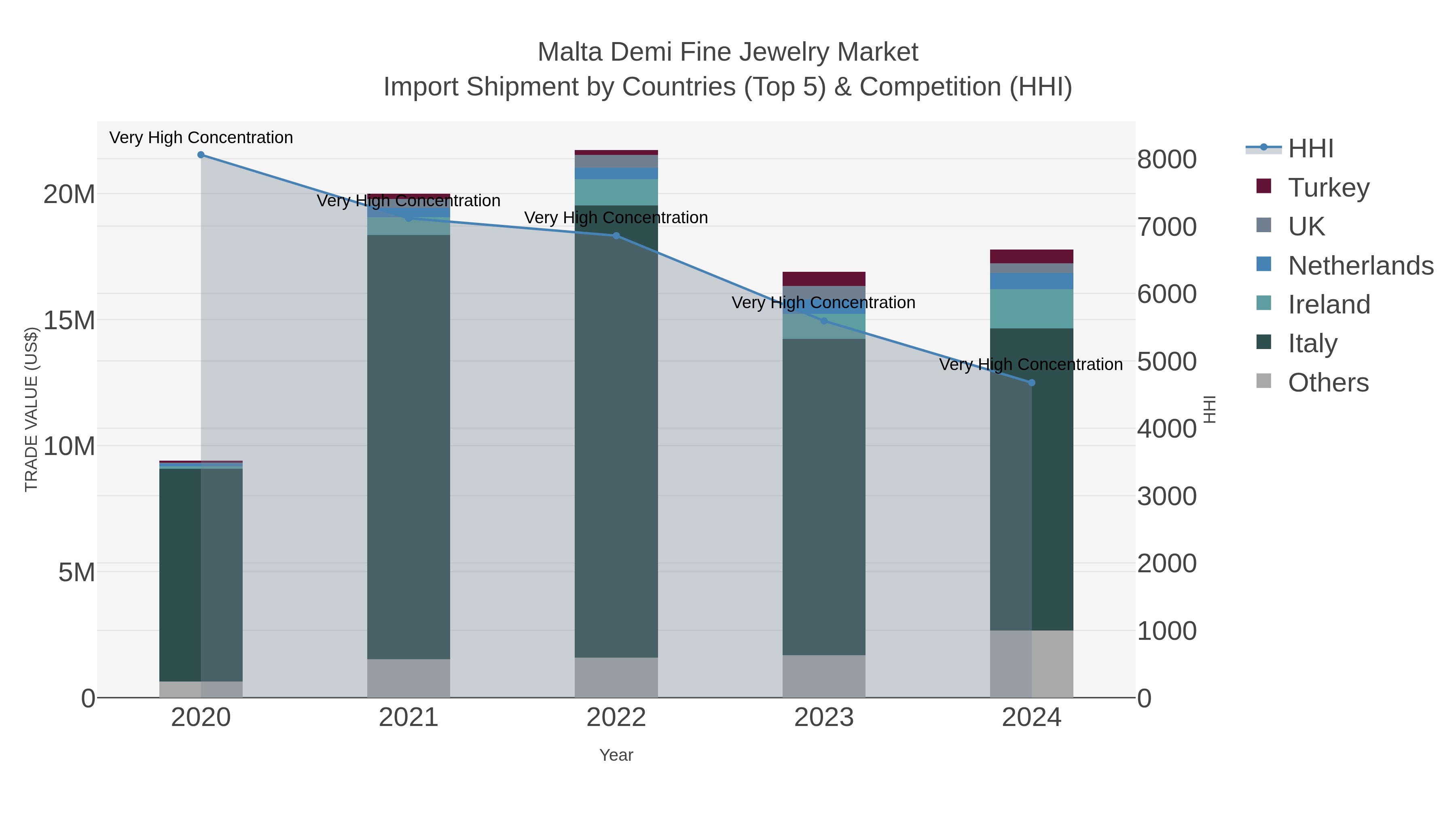Malta Demi Fine Jewelry Market Import Shipment by Countries (Top 5) & Competition (HHI)