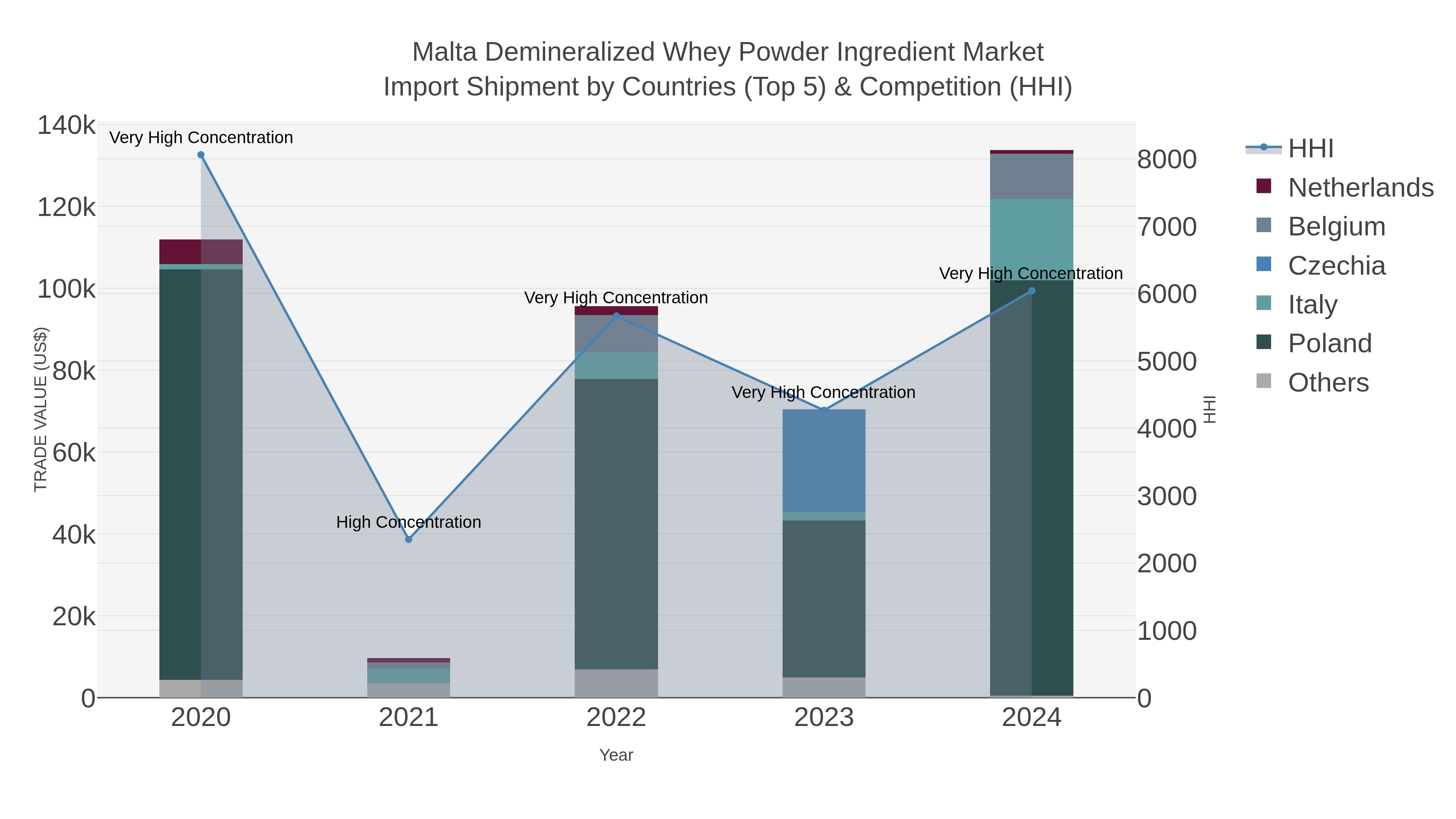Malta Demineralized Whey Powder Ingredient Market Import Shipment by Countries (Top 5) & Competition (HHI)