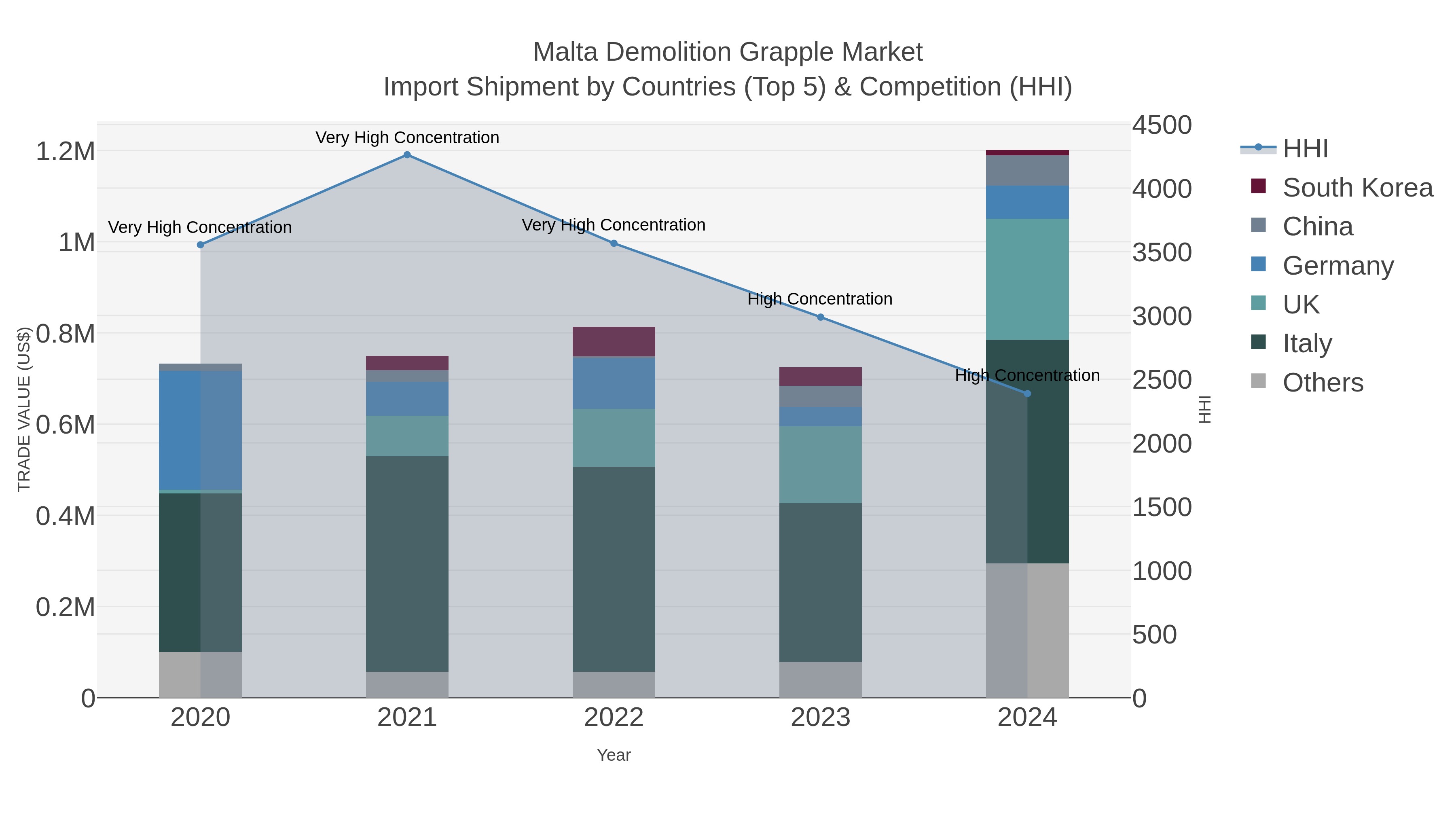 Malta Demolition Grapple Market Import Shipment by Countries (Top 5) & Competition (HHI)