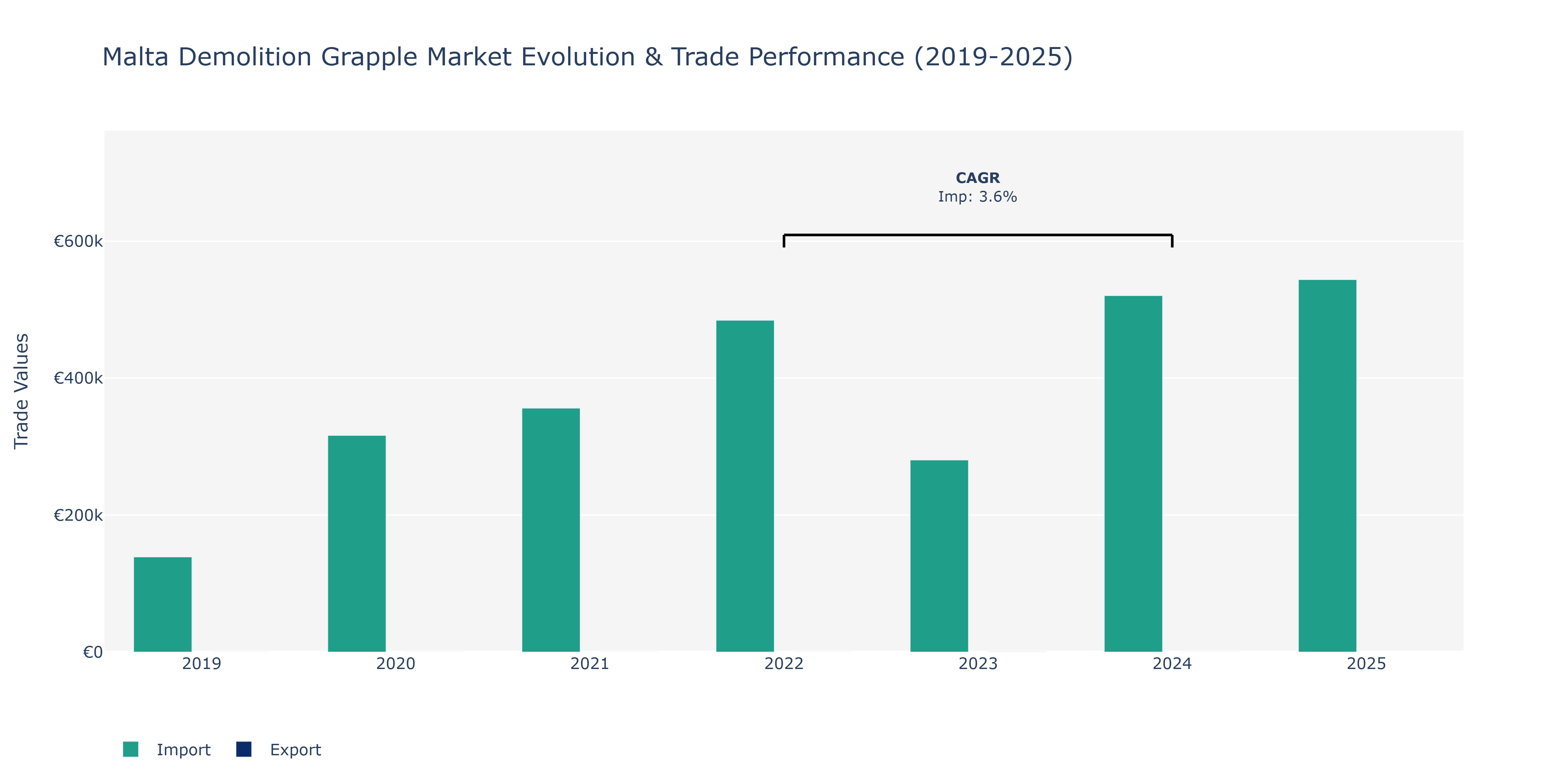 Malta Demolition Grapple Market: Production & Trade Performance (2019-2025)