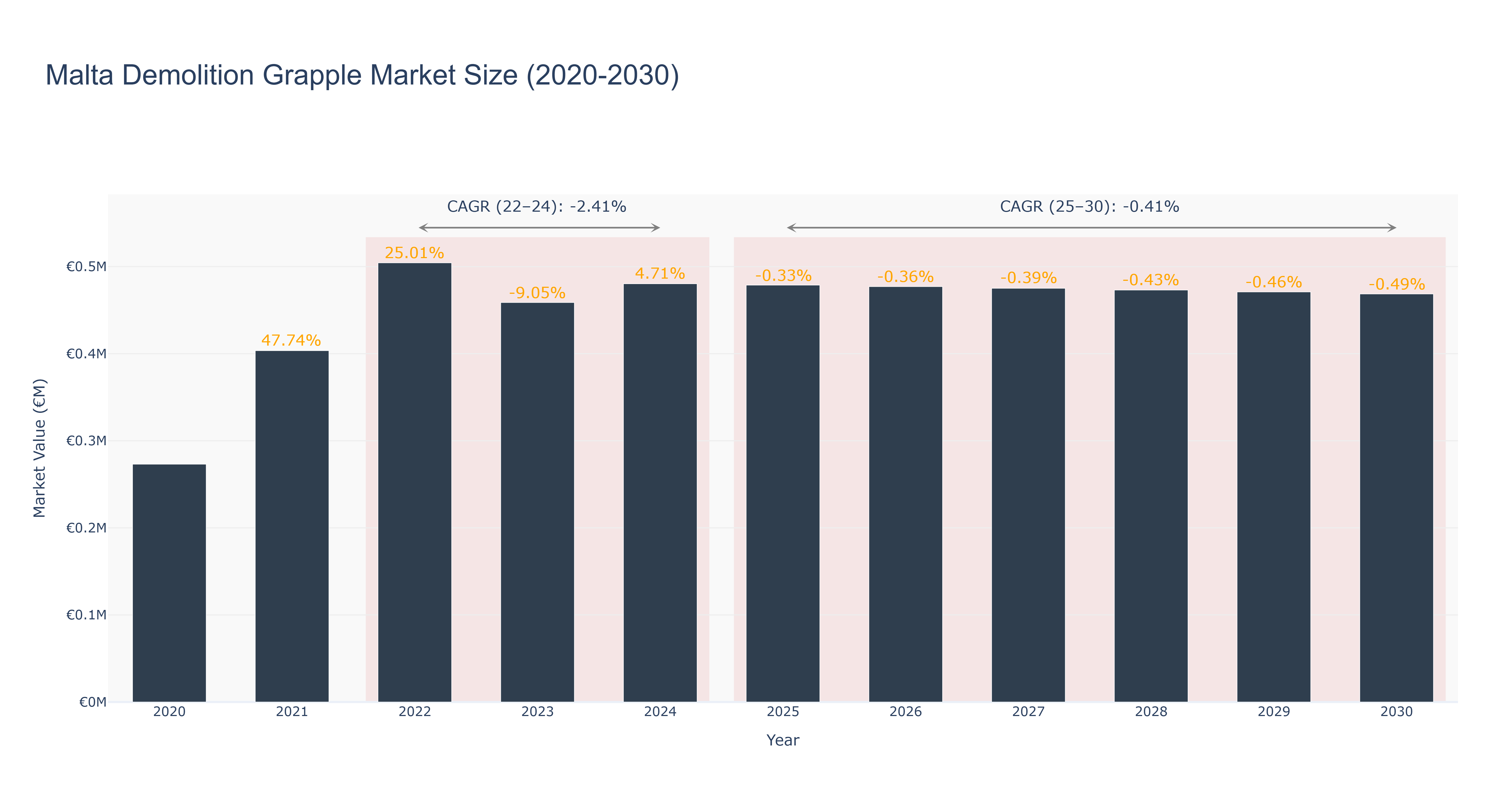 Malta Demolition Grapple Market Size (2020-2030)