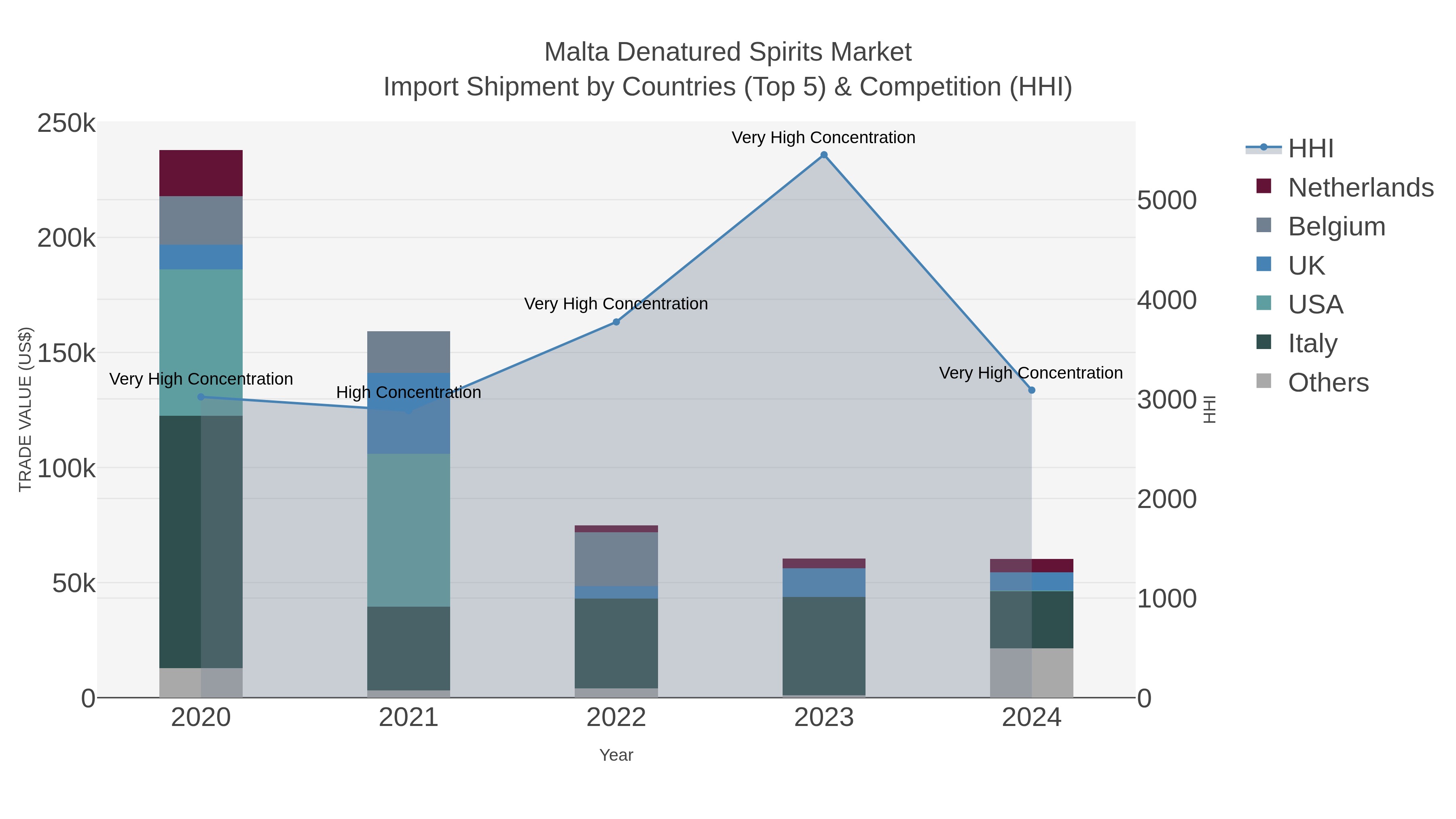 Malta Denatured Spirits Market Import Shipment by Countries (Top 5) & Competition (HHI)
