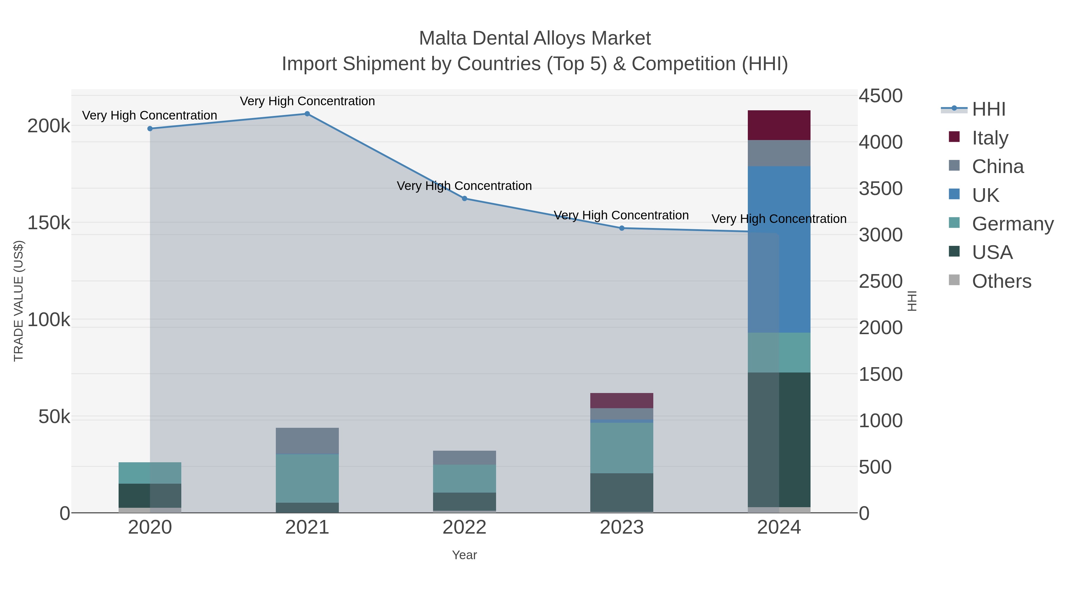 Malta Dental Alloys Market Import Shipment by Countries (Top 5) & Competition (HHI)