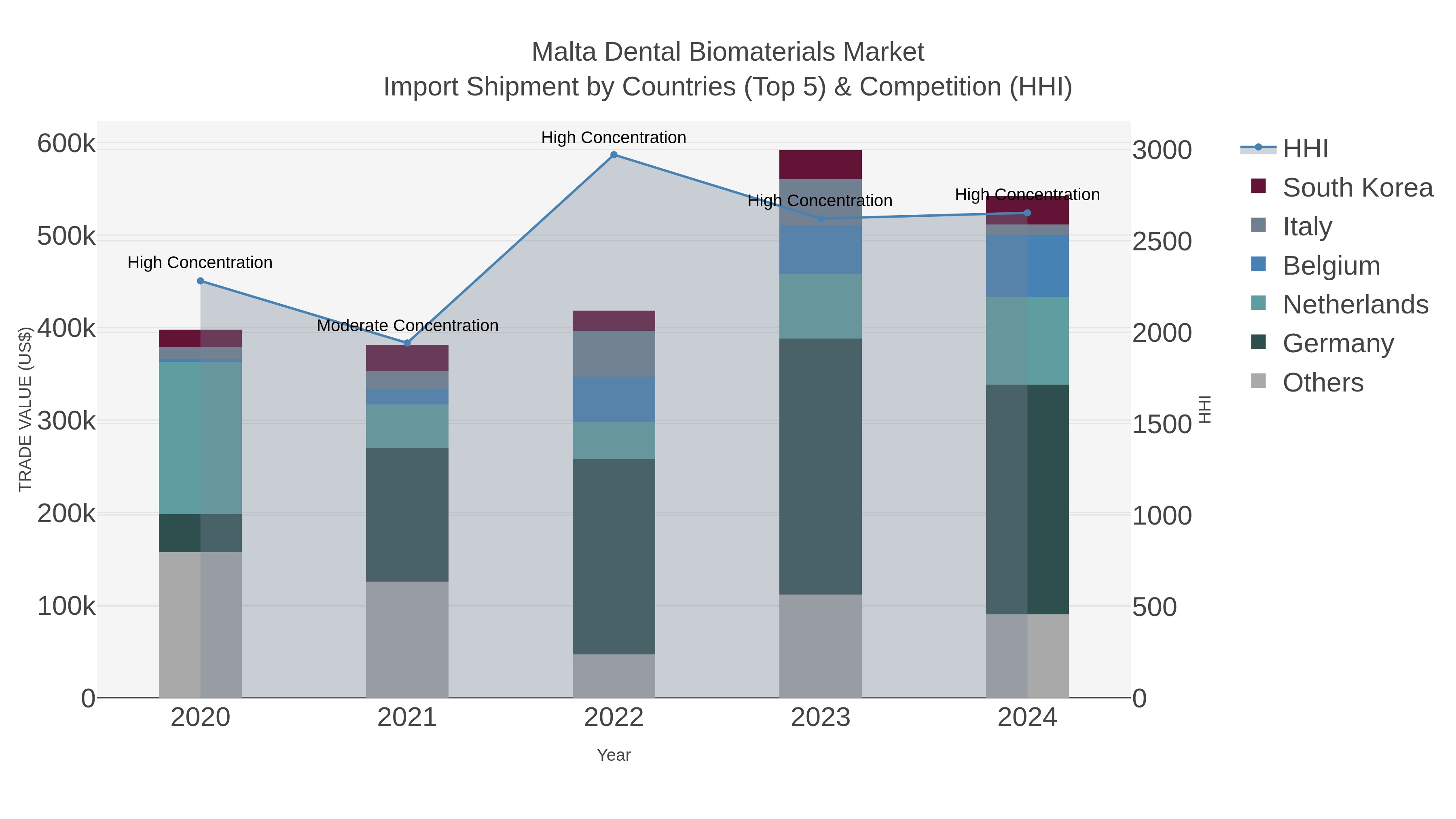 Malta Dental Biomaterials Market Import Shipment by Countries (Top 5) & Competition (HHI)