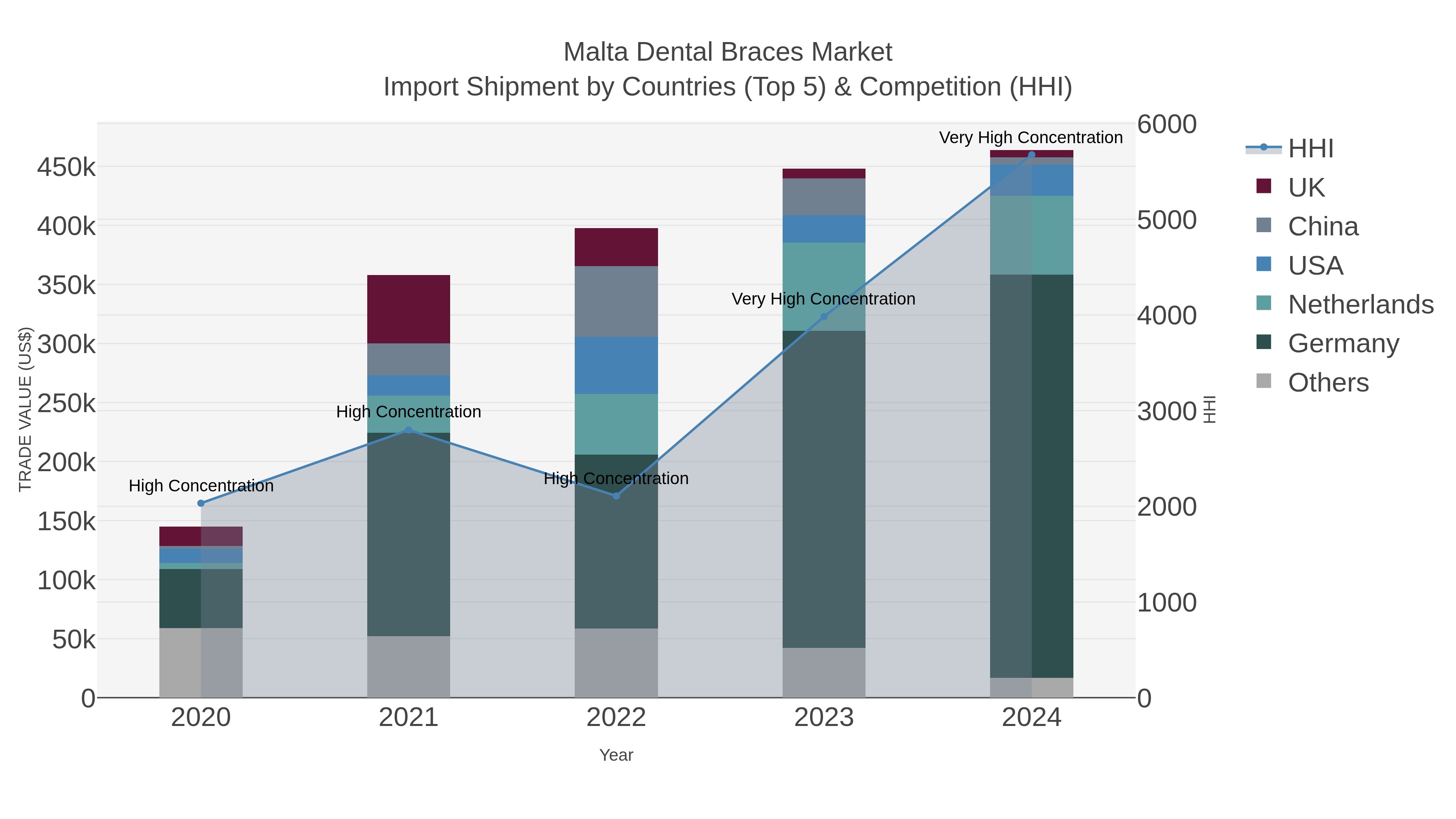 Malta Dental Braces Market Import Shipment by Countries (Top 5) & Competition (HHI)