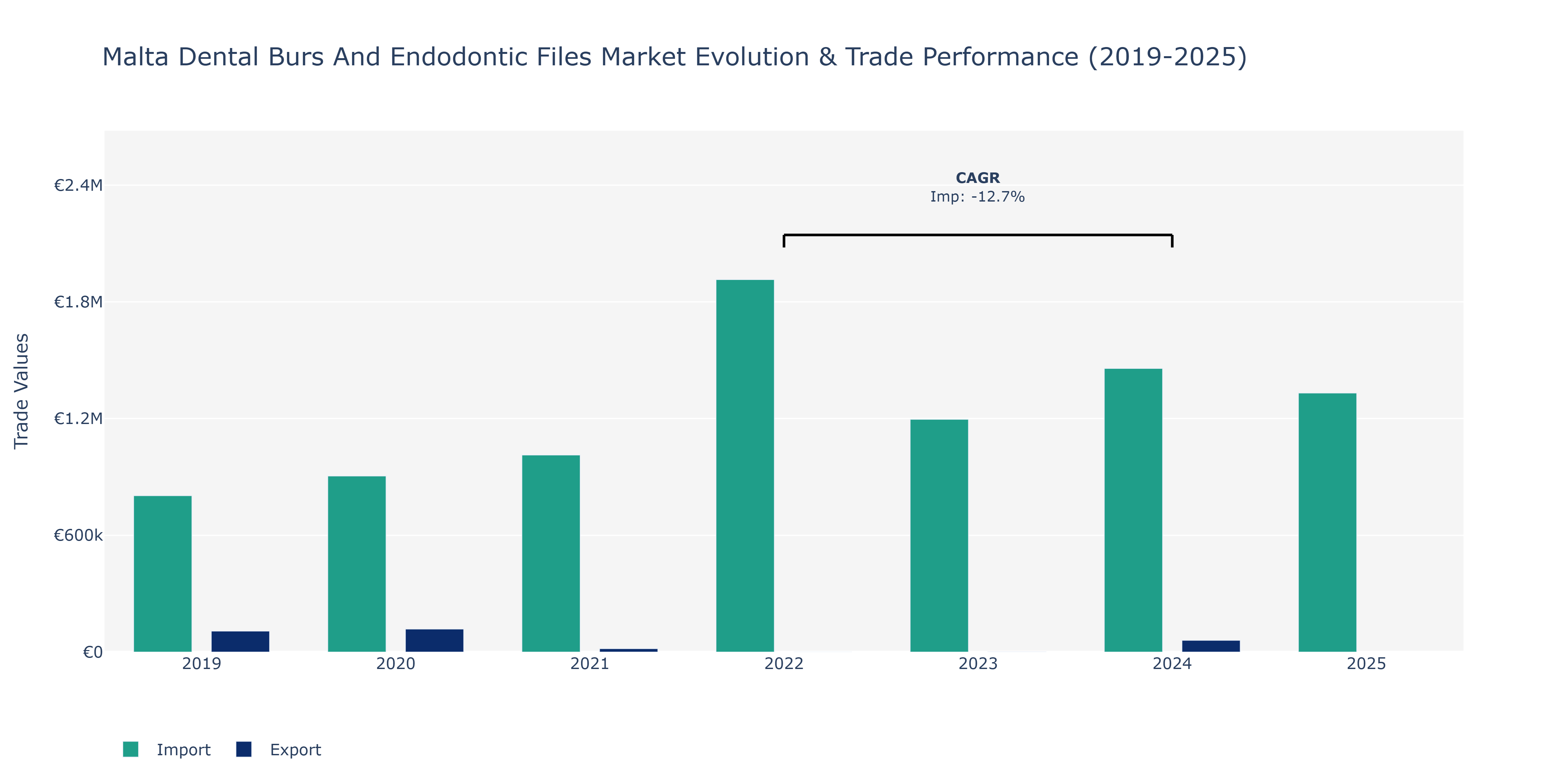 Malta Dental Burs And Endodontic Files Market: Production & Trade Performance (2019-2025)