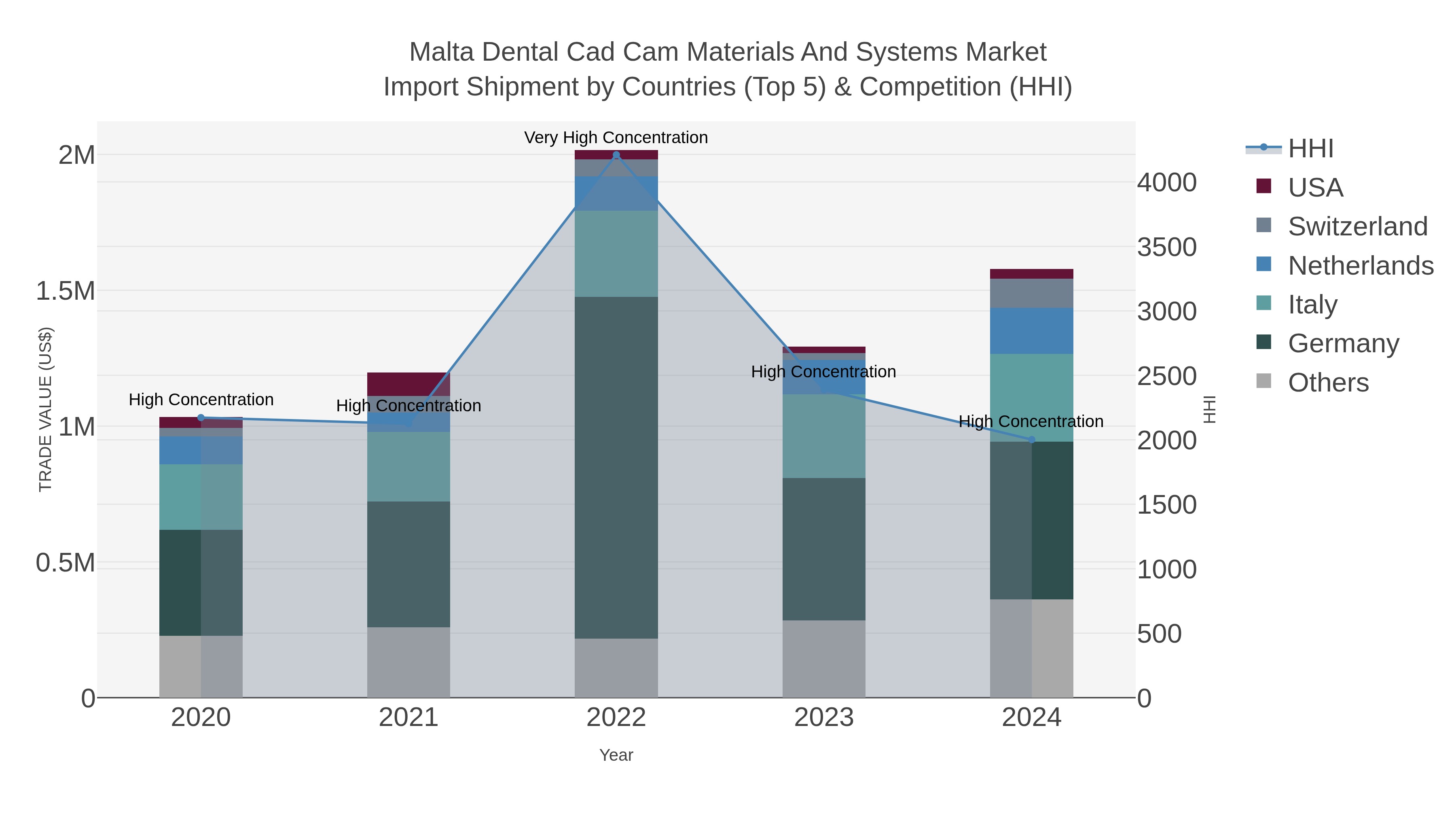 Malta Dental Cad Cam Materials And Systems Market Import Shipment by Countries (Top 5) & Competition (HHI)