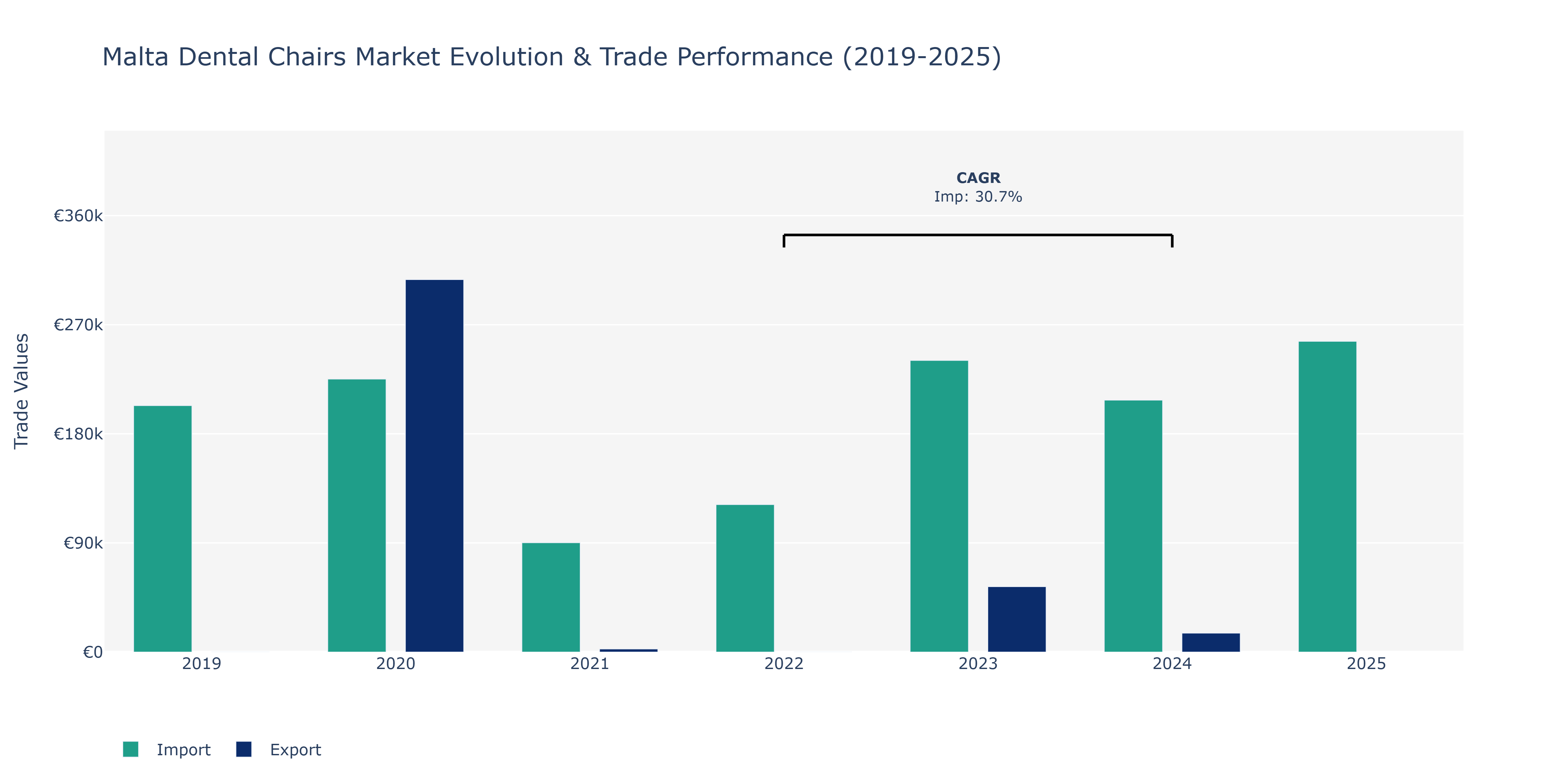 Malta Dental Chairs Market: Production & Trade Performance (2019-2025)