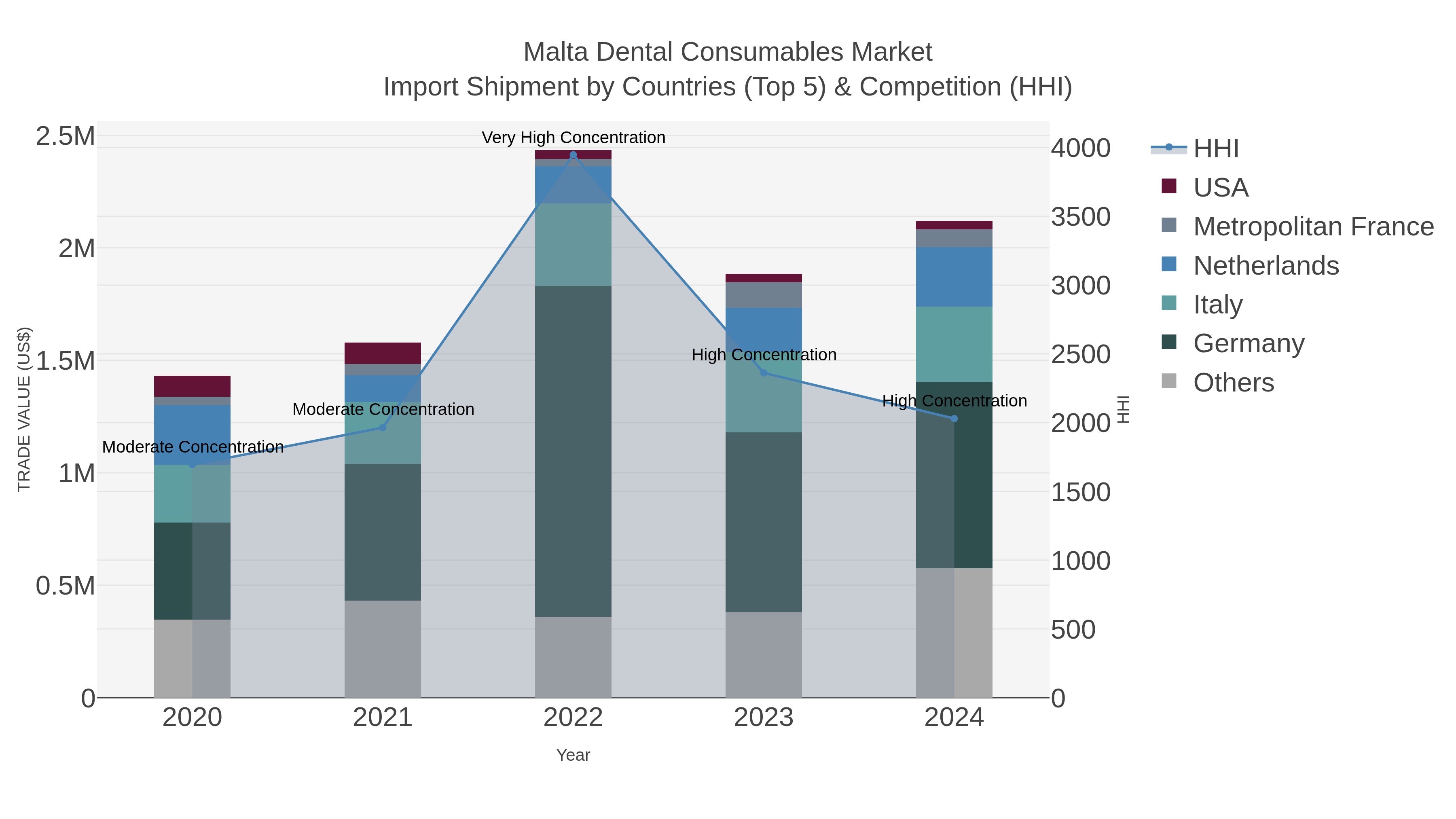 Malta Dental Consumables Market Import Shipment by Countries (Top 5) & Competition (HHI)
