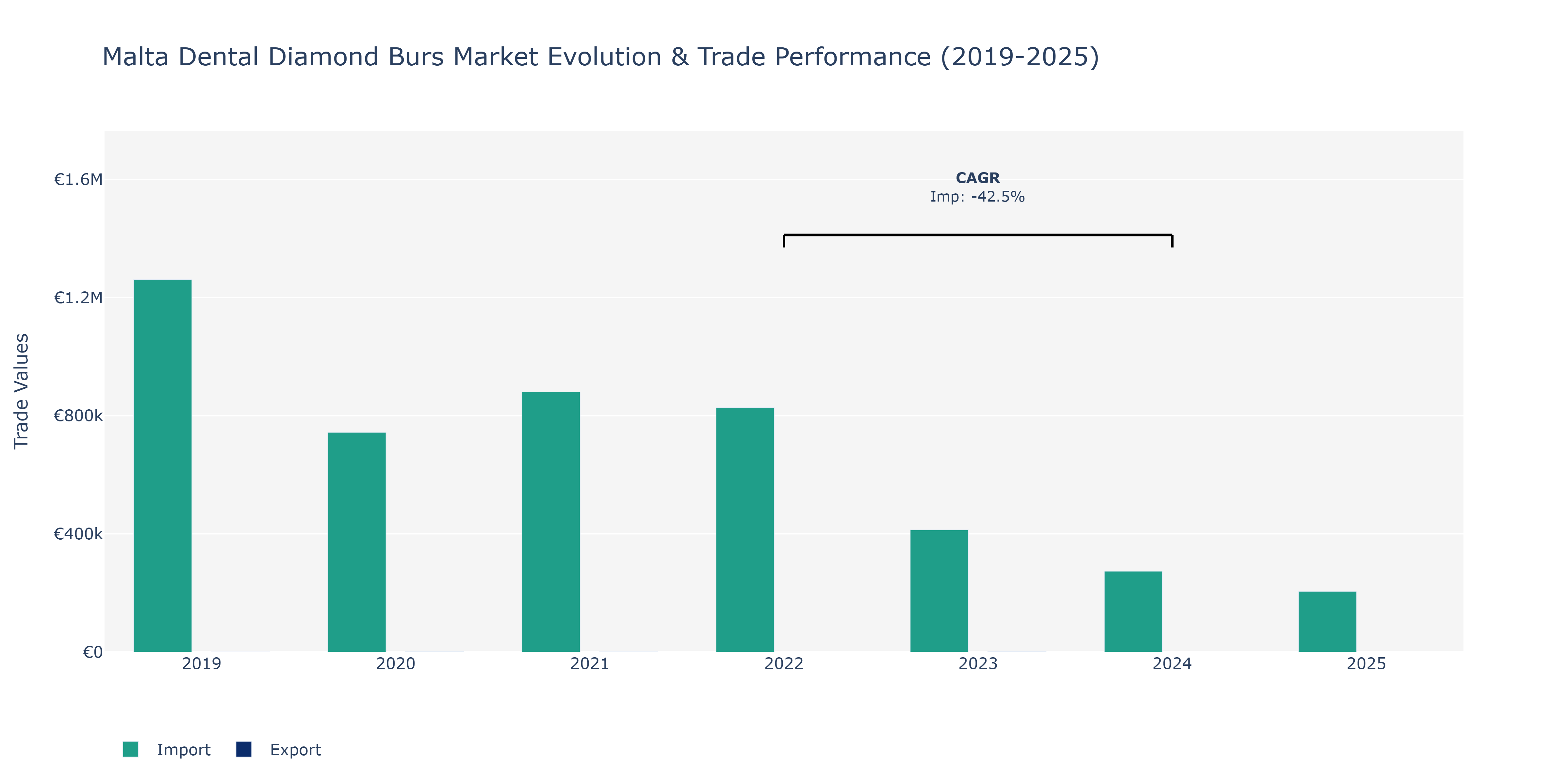Malta Dental Diamond Burs Market: Production & Trade Performance (2019-2025)
