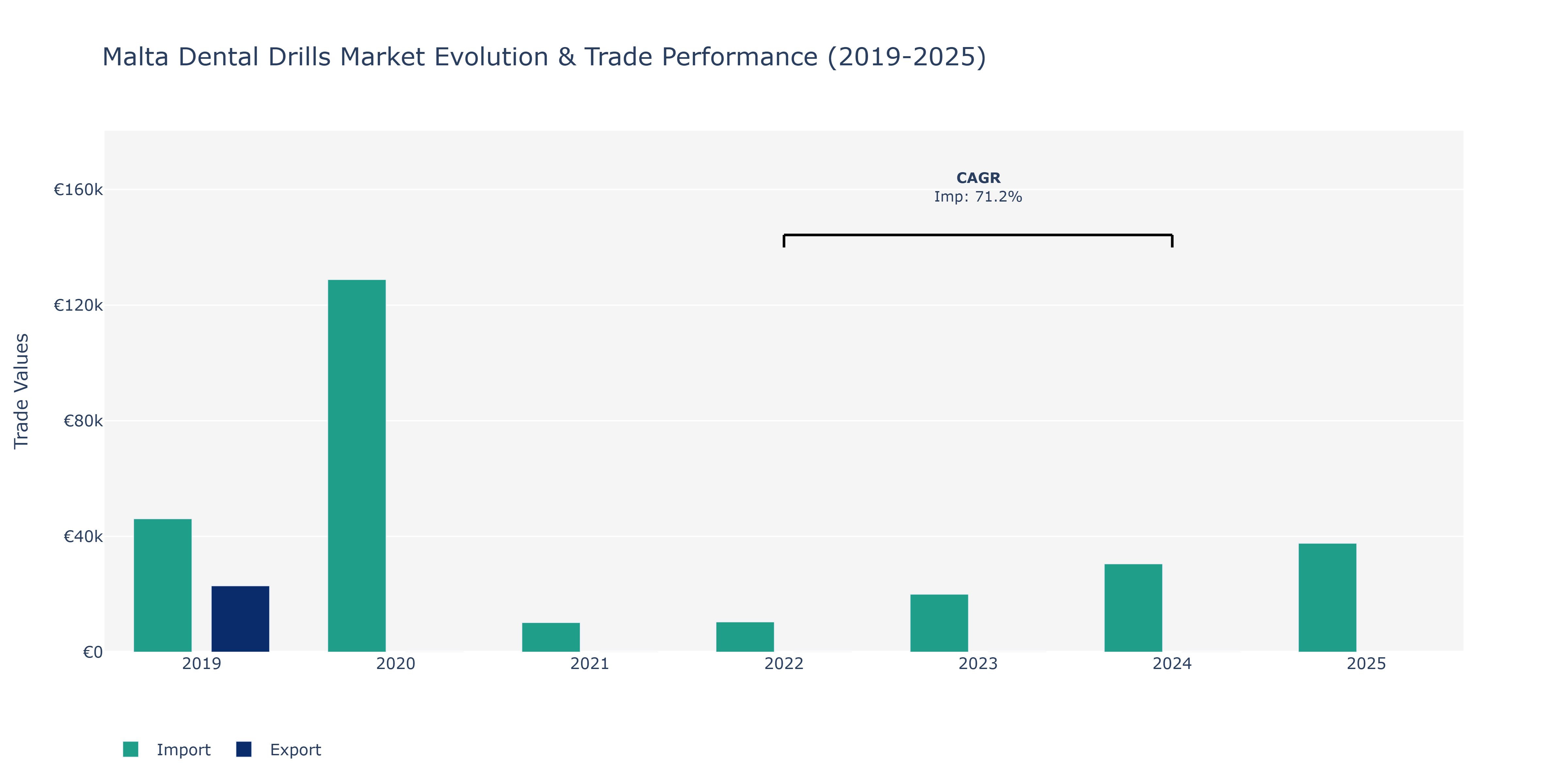 Malta Dental Drills Market: Production & Trade Performance (2019-2025)