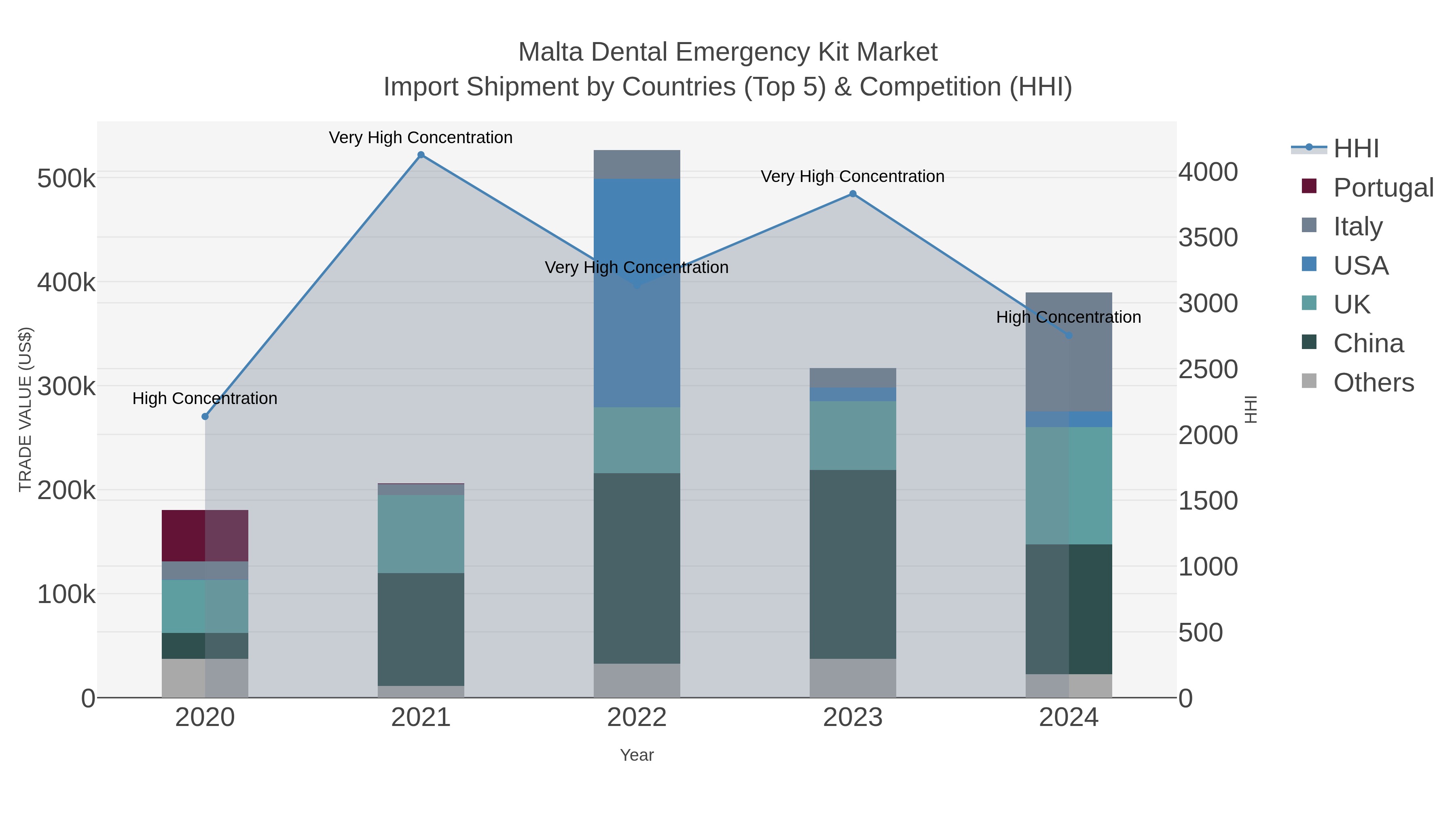 Malta Dental Emergency Kit Market Import Shipment by Countries (Top 5) & Competition (HHI)