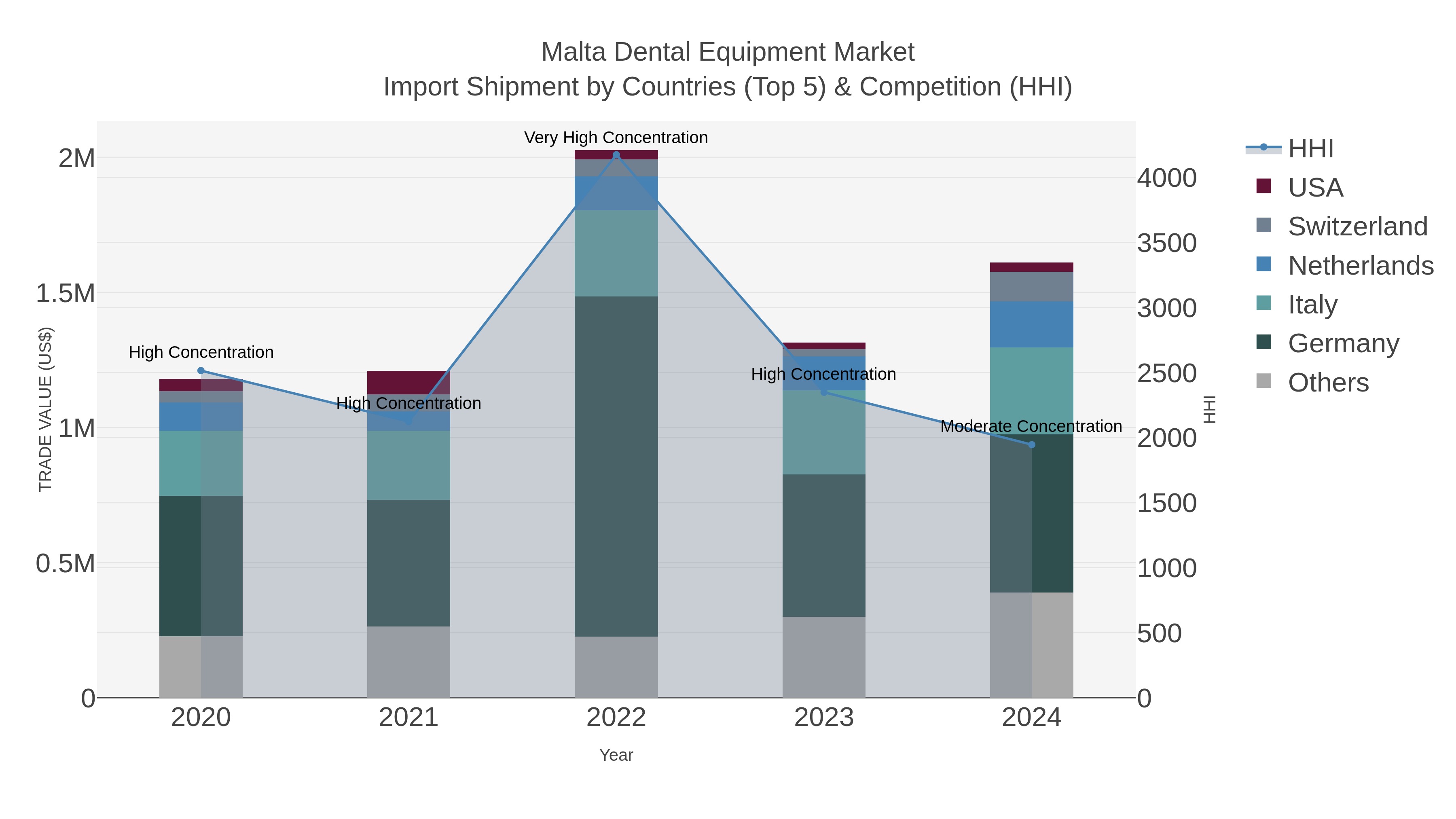 Malta Dental Equipment Market Import Shipment by Countries (Top 5) & Competition (HHI)