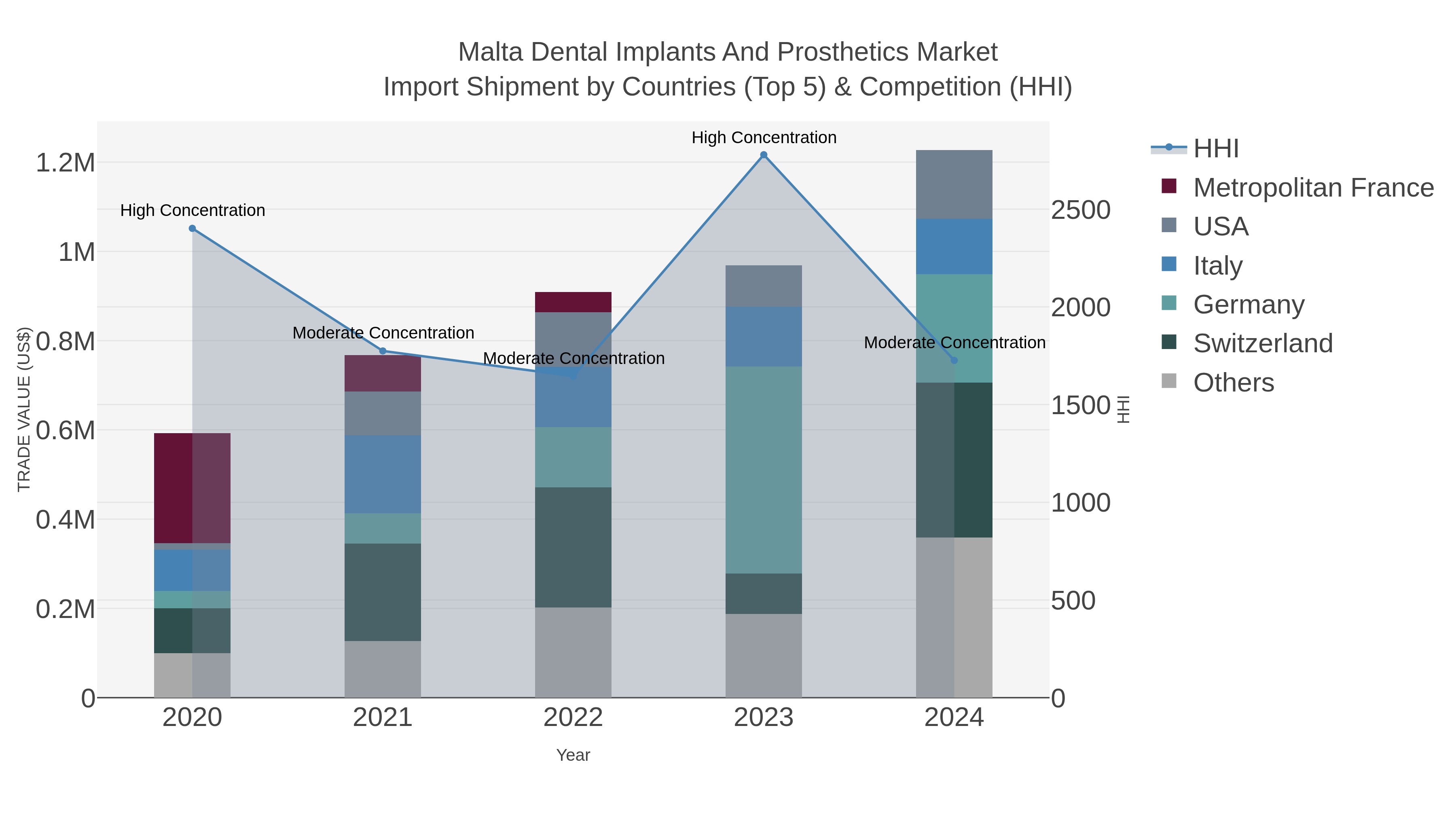 Malta Dental Implants And Prosthetics Market Import Shipment by Countries (Top 5) & Competition (HHI)