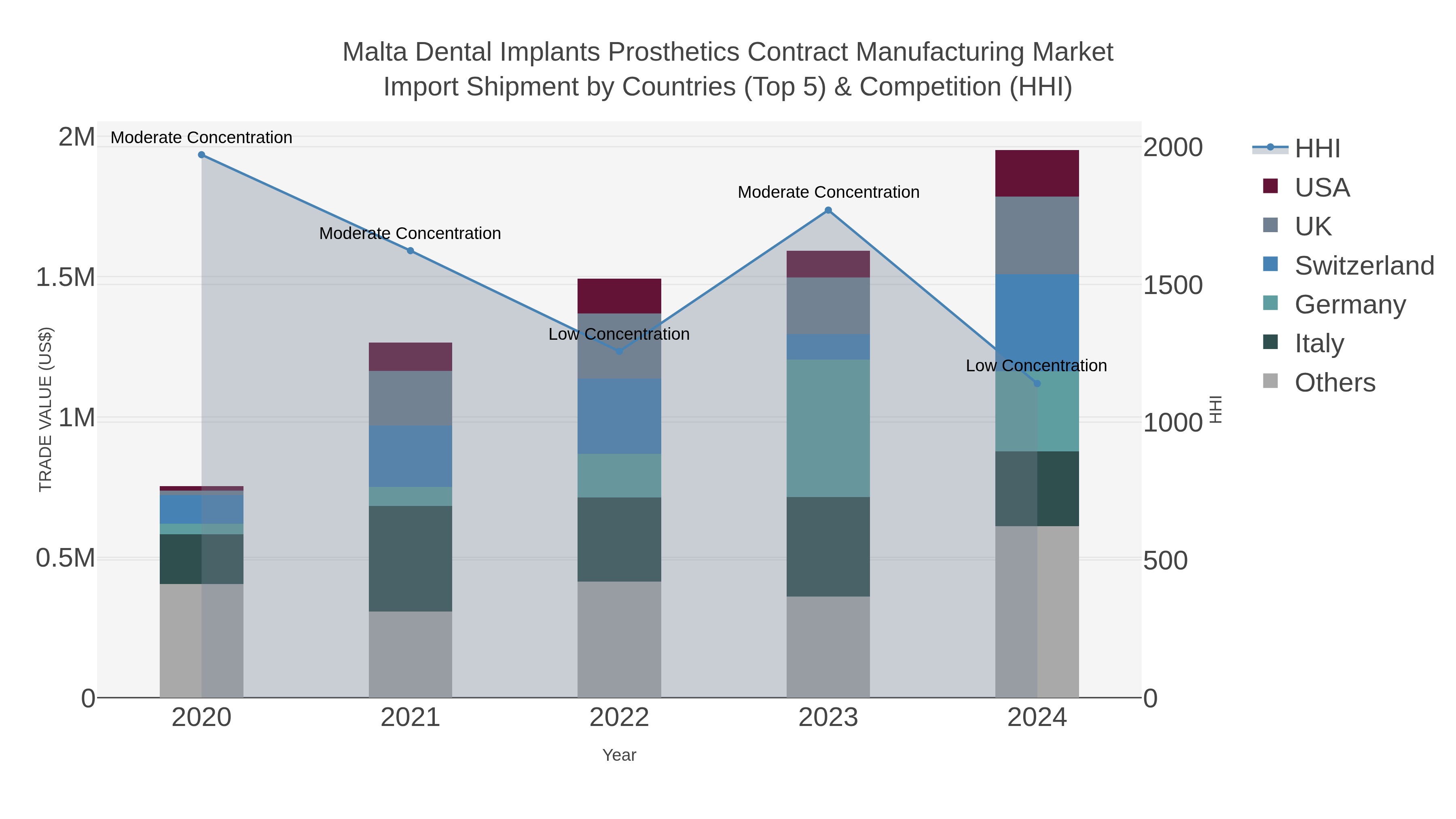Malta Dental Implants Prosthetics Contract Manufacturing Market Import Shipment by Countries (Top 5) & Competition (HHI)