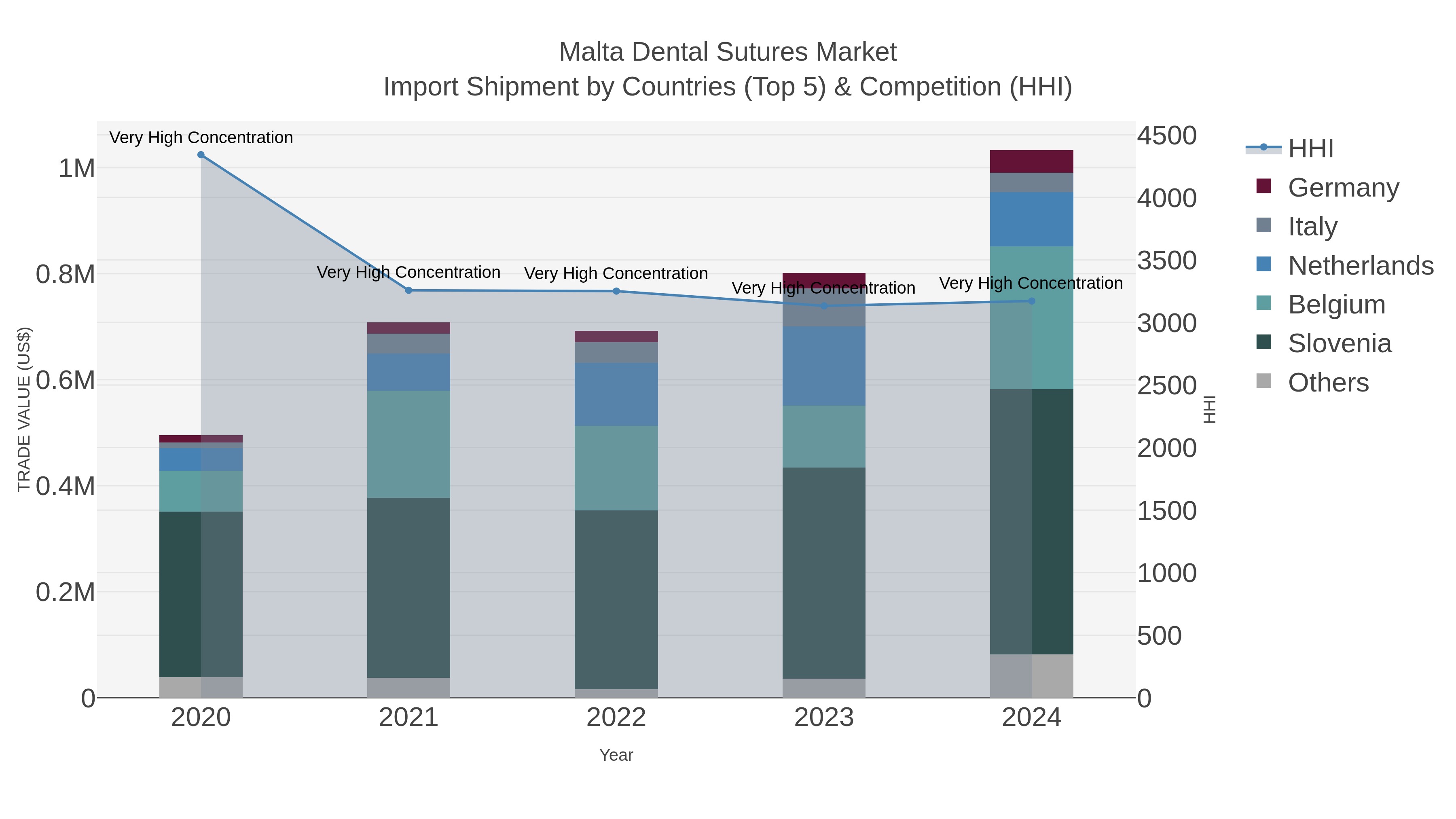Malta Dental Sutures Market Import Shipment by Countries (Top 5) & Competition (HHI)