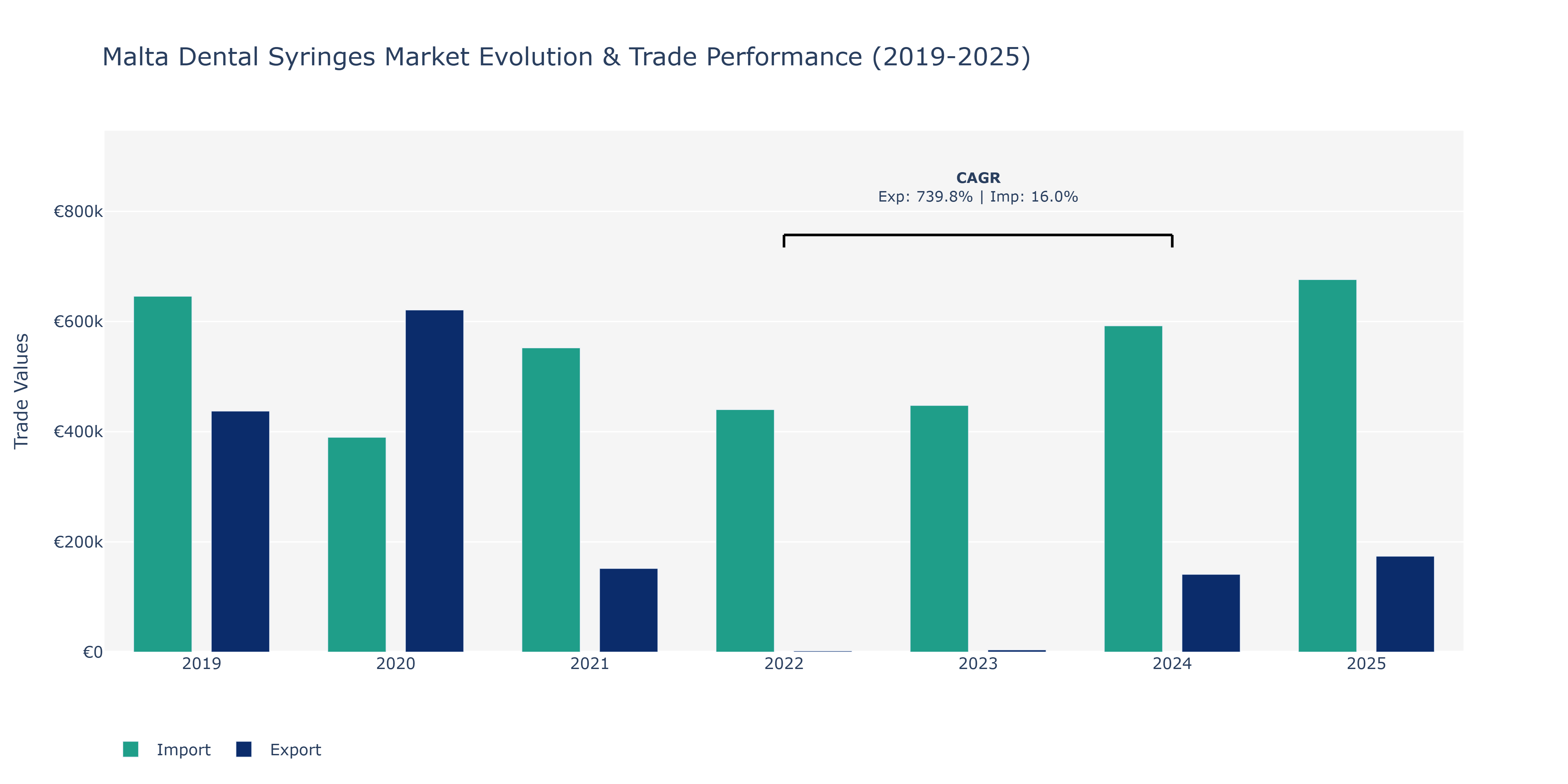 Malta Dental Syringes Market: Production & Trade Performance (2019-2025)