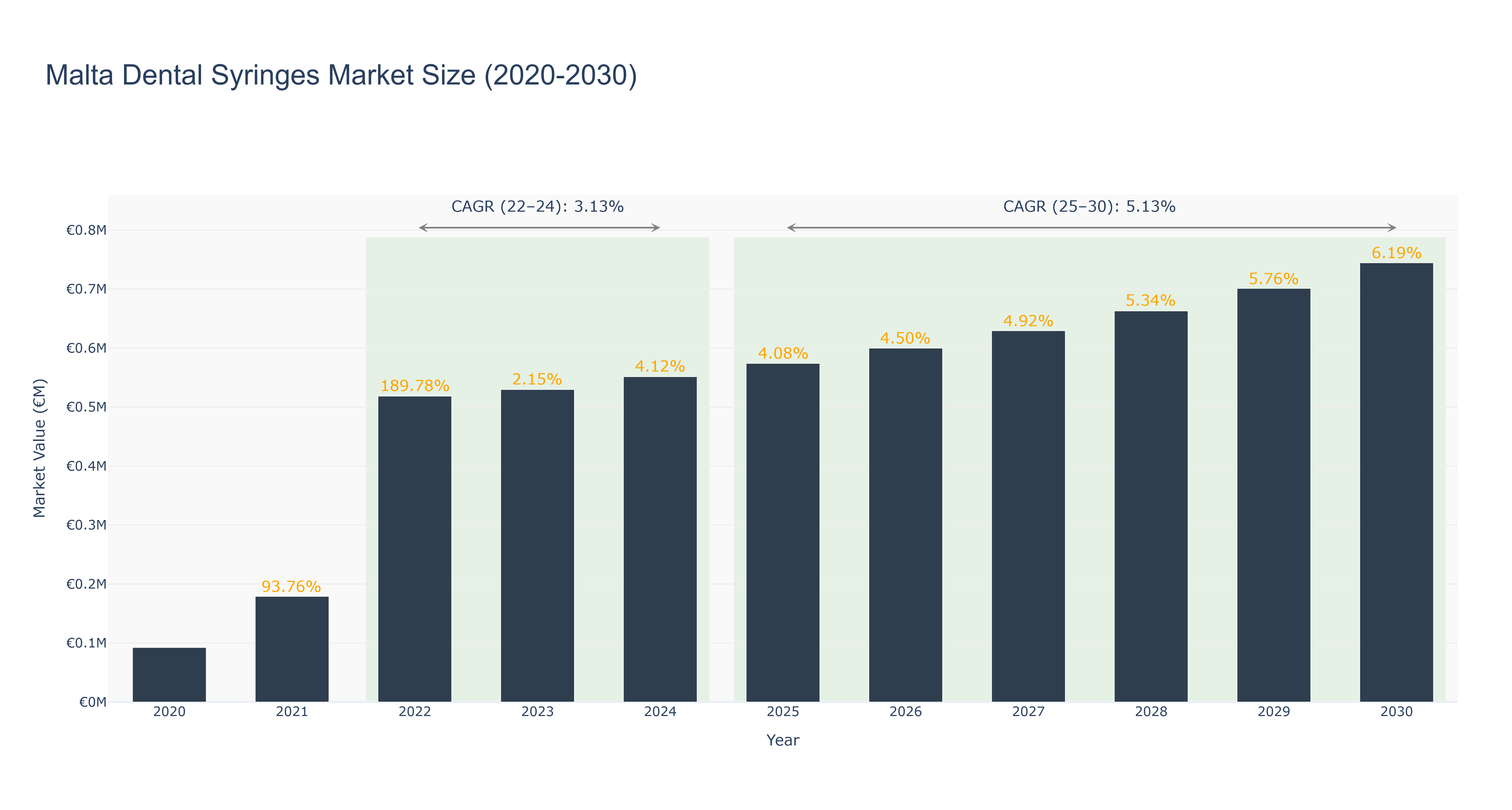 Malta Dental Syringes Market Size (2020-2030)