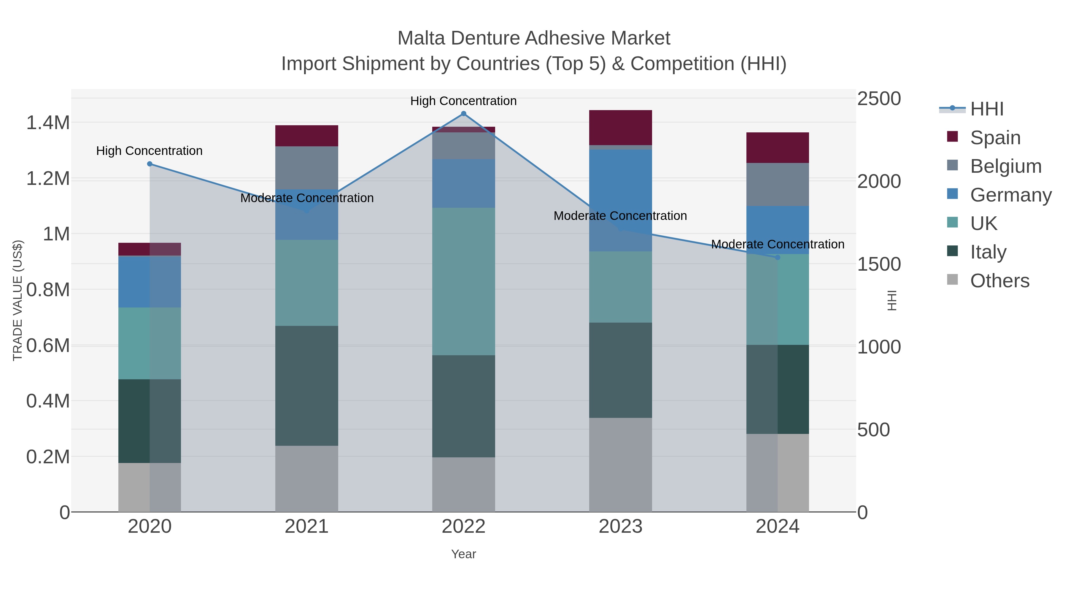 Malta Denture Adhesive Market Import Shipment by Countries (Top 5) & Competition (HHI)