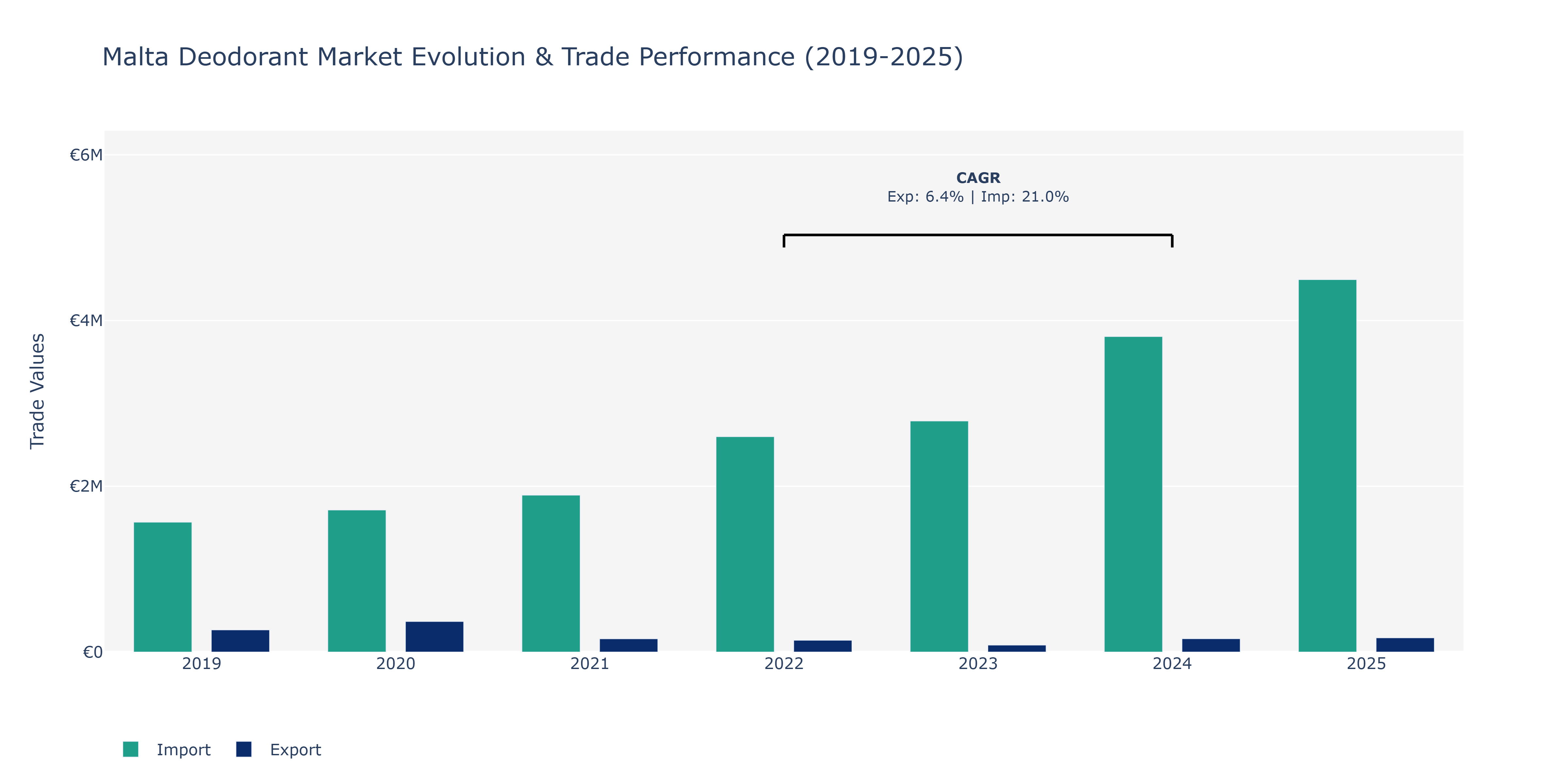 Malta Deodorant Market: Production & Trade Performance (2019-2025)