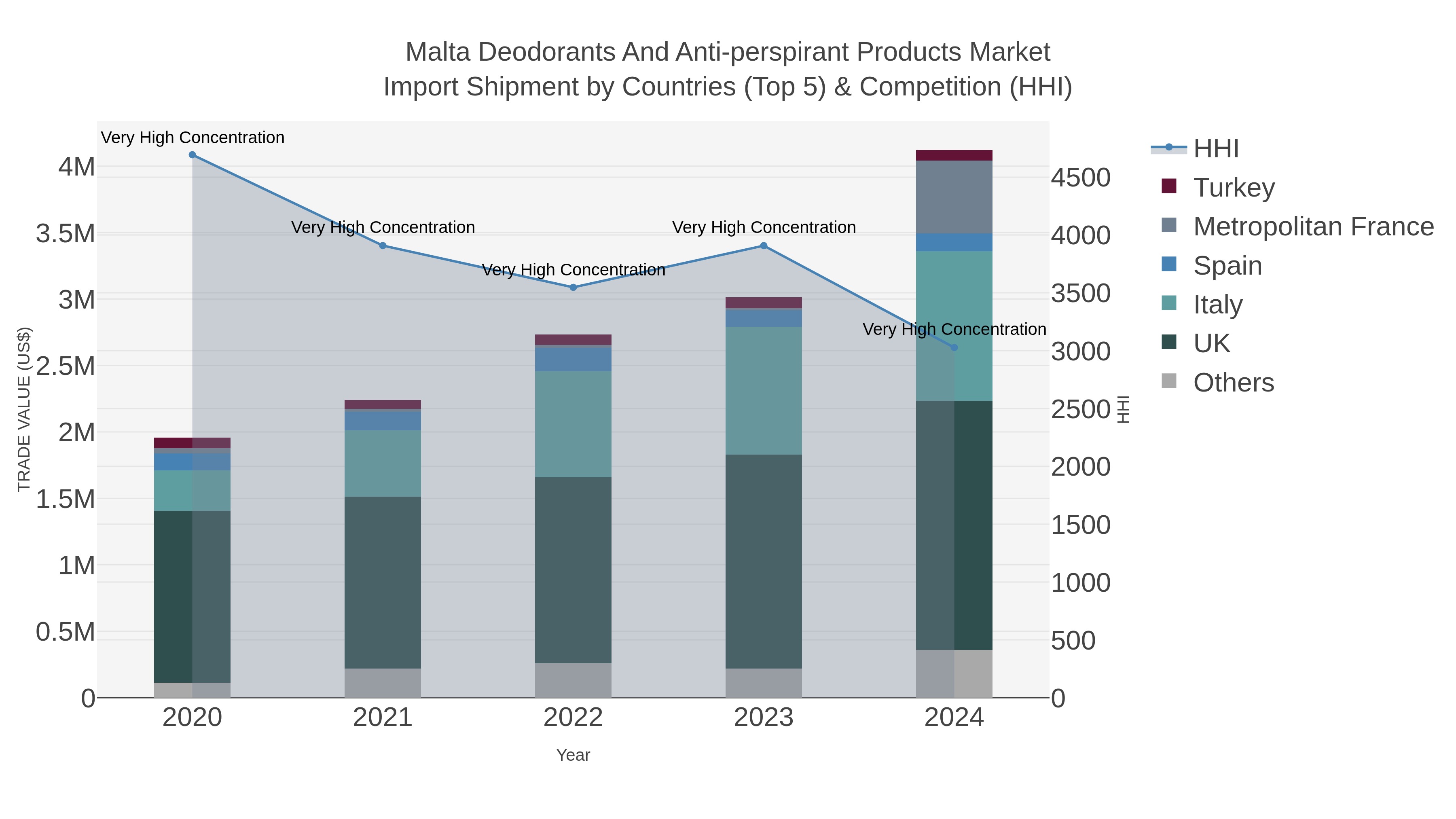 Malta Deodorants And Anti-perspirant Products Market Import Shipment by Countries (Top 5) & Competition (HHI)