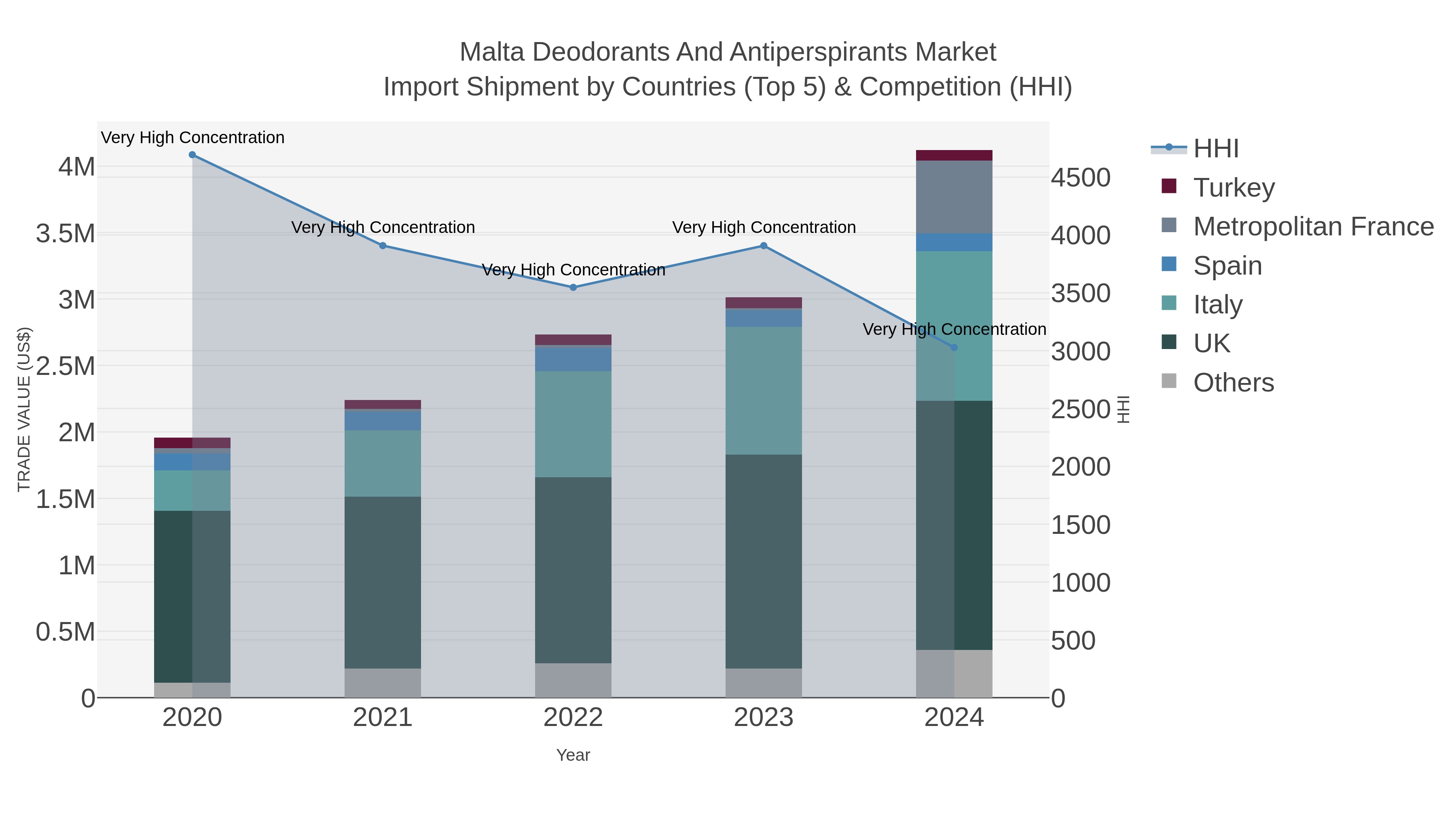 Malta Deodorants And Antiperspirants Market Import Shipment by Countries (Top 5) & Competition (HHI)