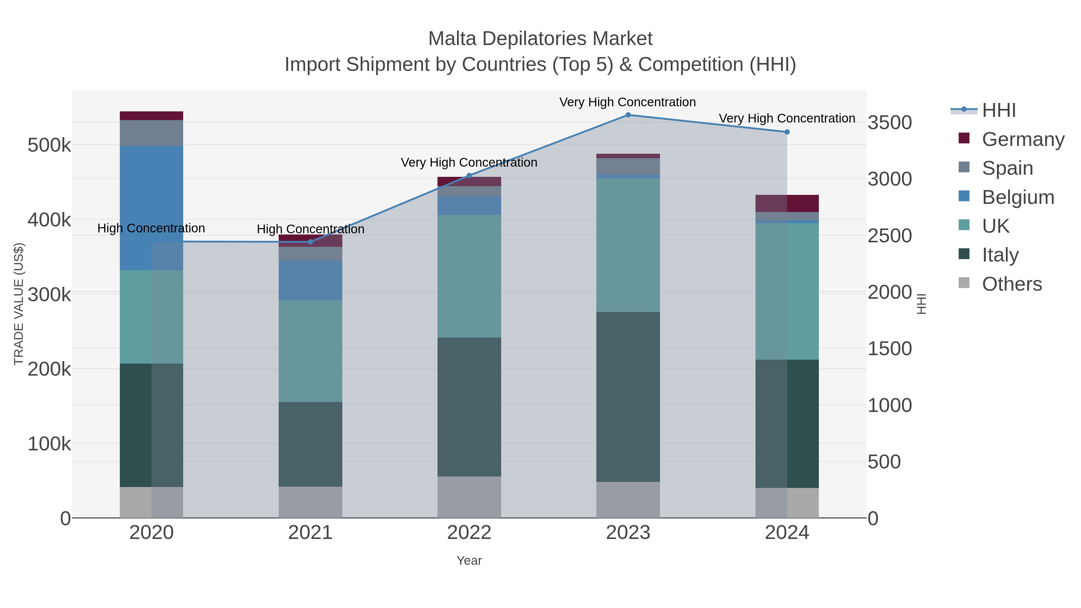 Malta Depilatories Market Import Shipment by Countries (Top 5) & Competition (HHI)