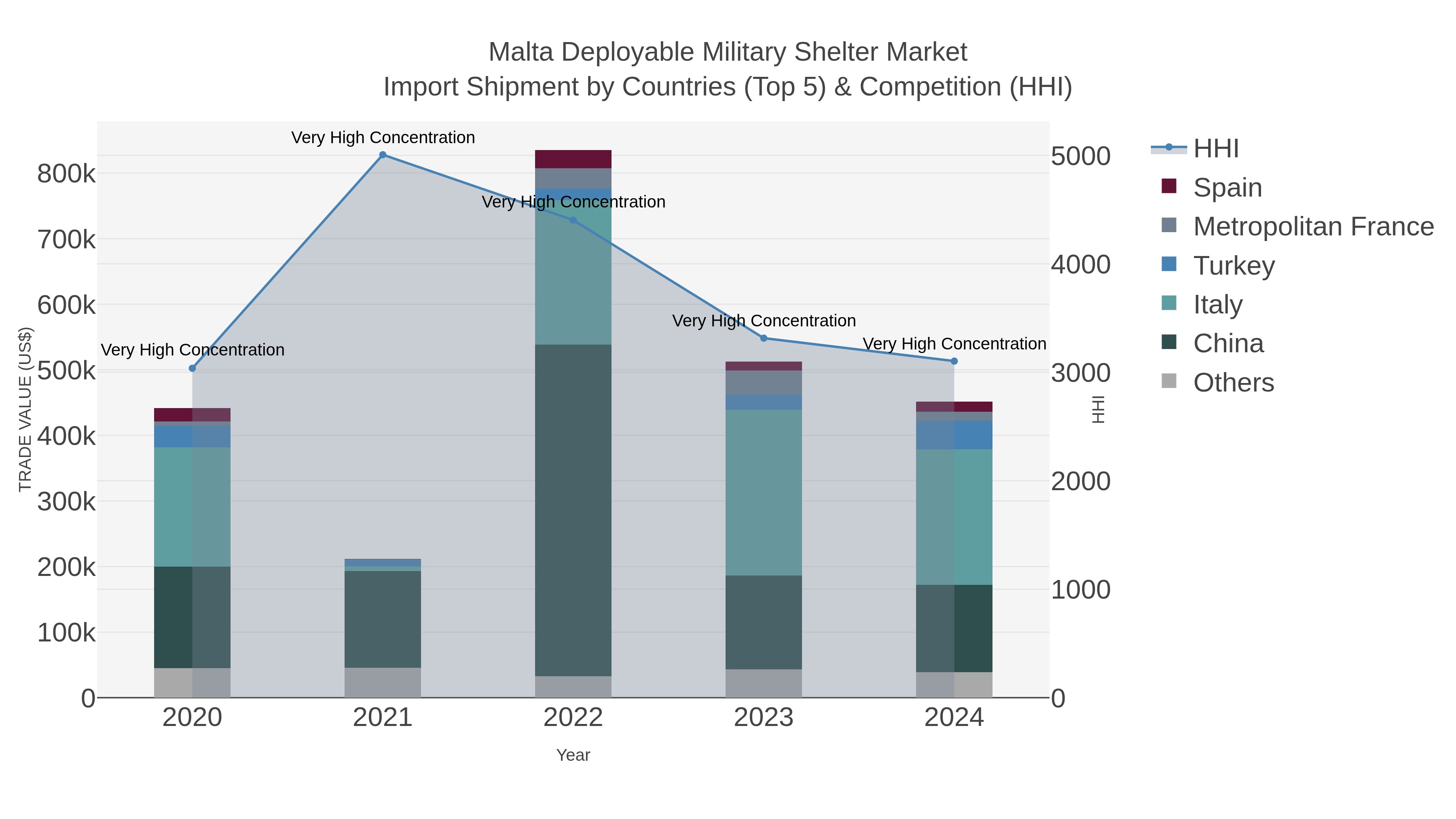 Malta Deployable Military Shelter Market Import Shipment by Countries (Top 5) & Competition (HHI)