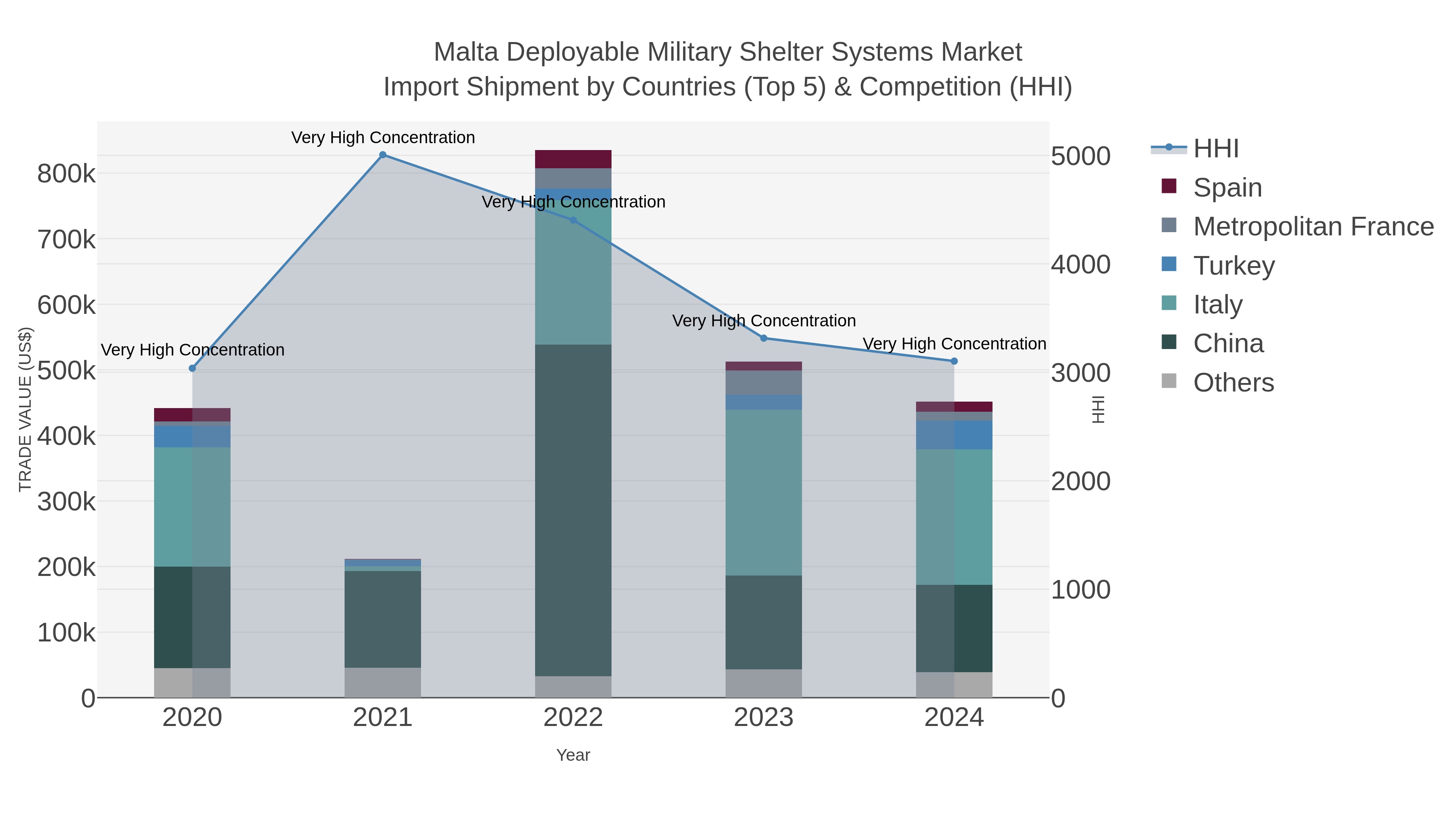 Malta Deployable Military Shelter Systems Market Import Shipment by Countries (Top 5) & Competition (HHI)