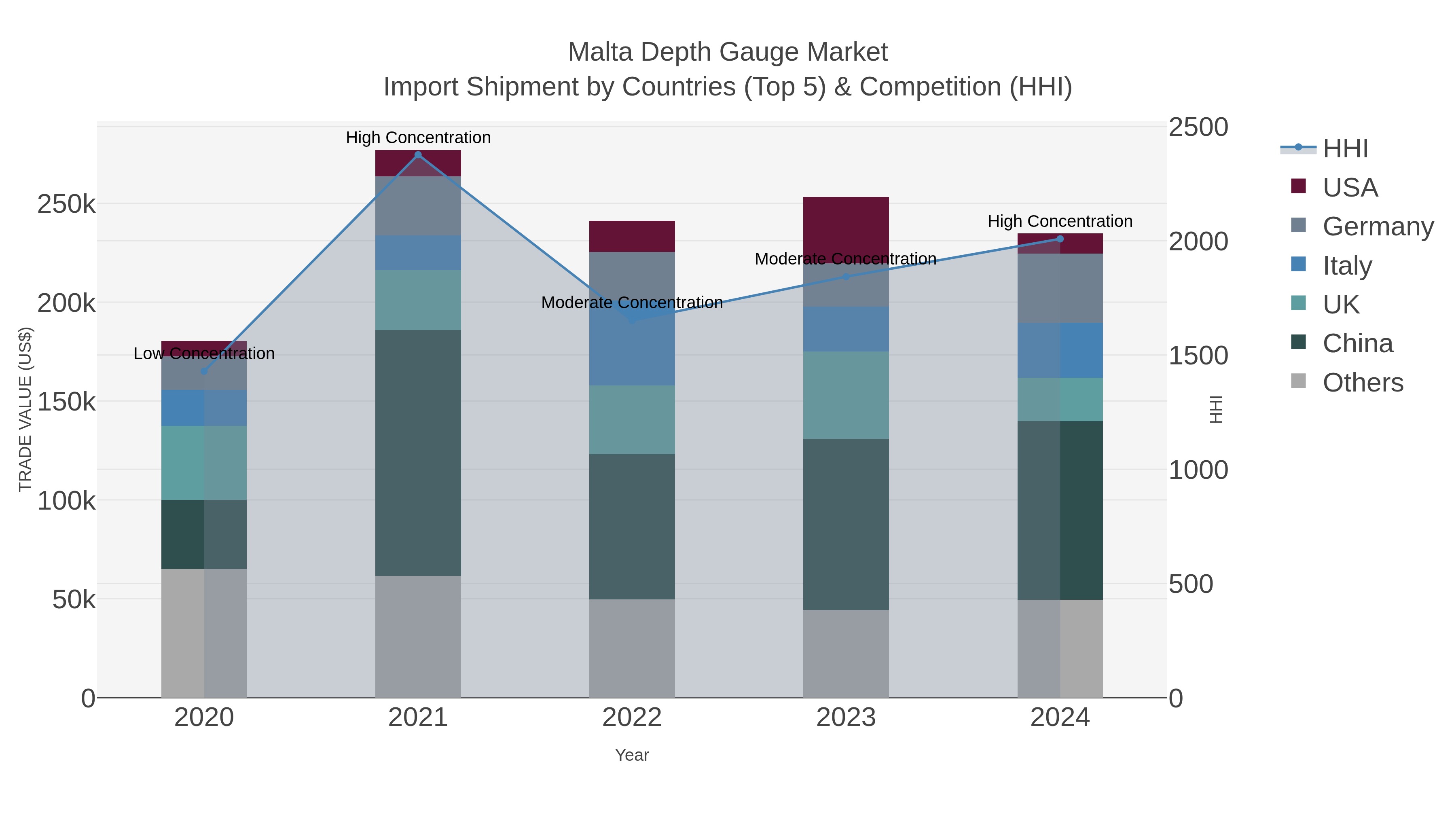 Malta Depth Gauge Market Import Shipment by Countries (Top 5) & Competition (HHI)