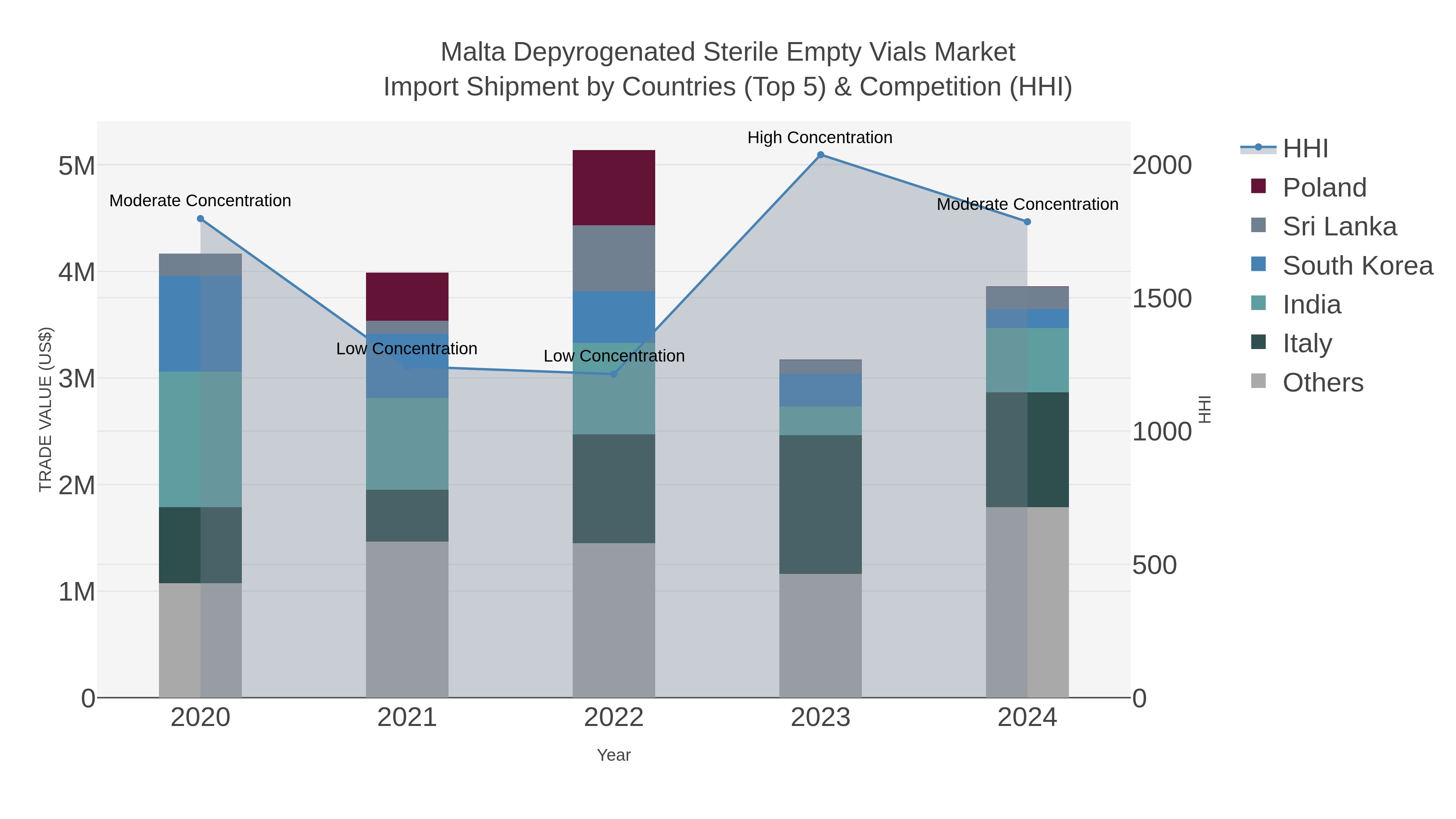 Malta Depyrogenated Sterile Empty Vials Market Import Shipment by Countries (Top 5) & Competition (HHI)