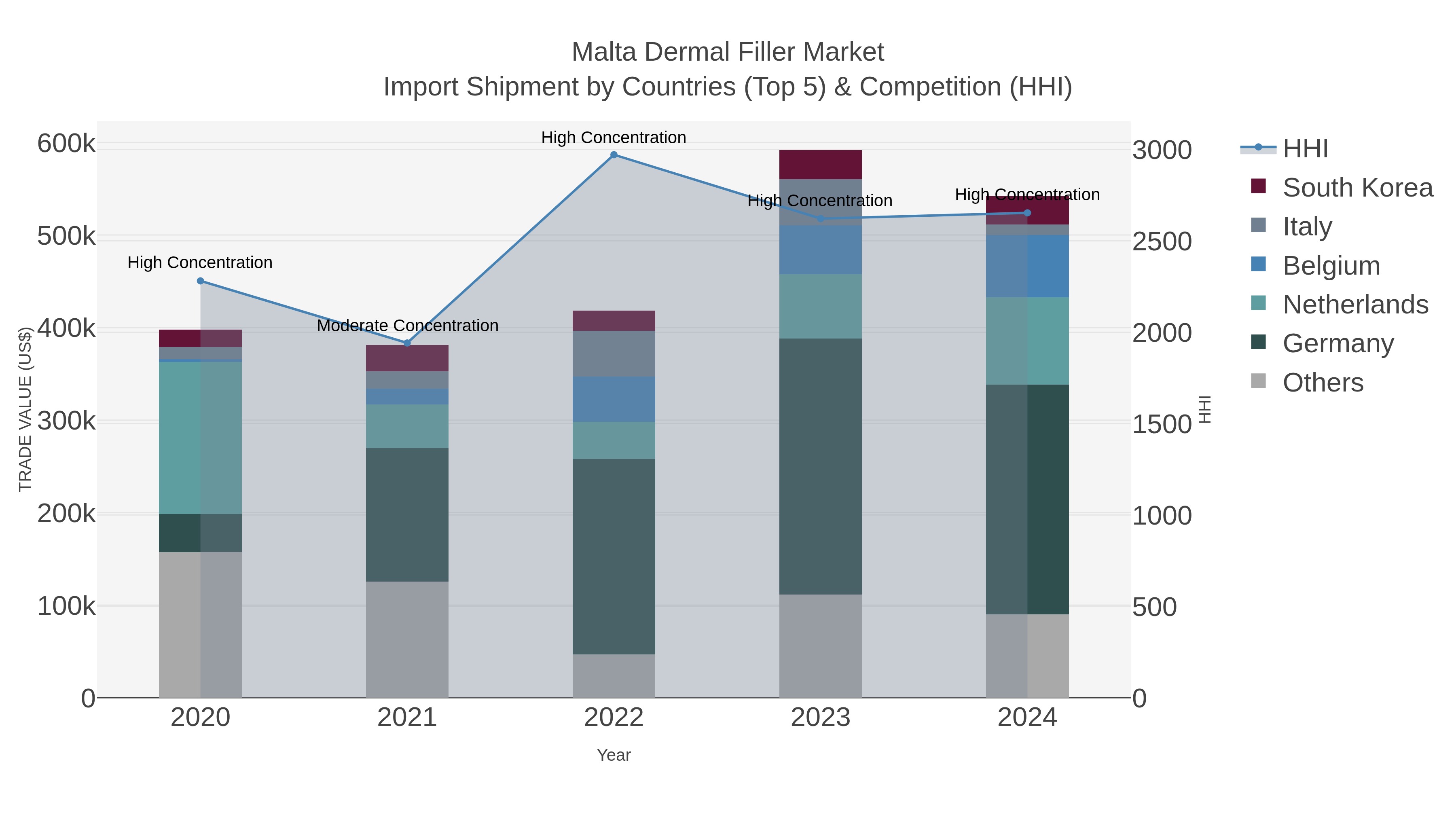 Malta Dermal Filler Market Import Shipment by Countries (Top 5) & Competition (HHI)