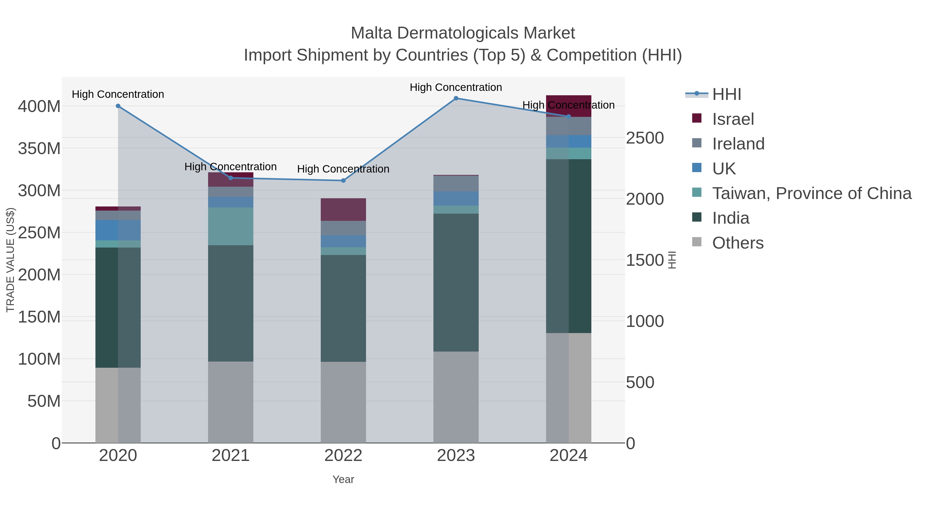 Malta Dermatologicals Market Import Shipment by Countries (Top 5) & Competition (HHI)