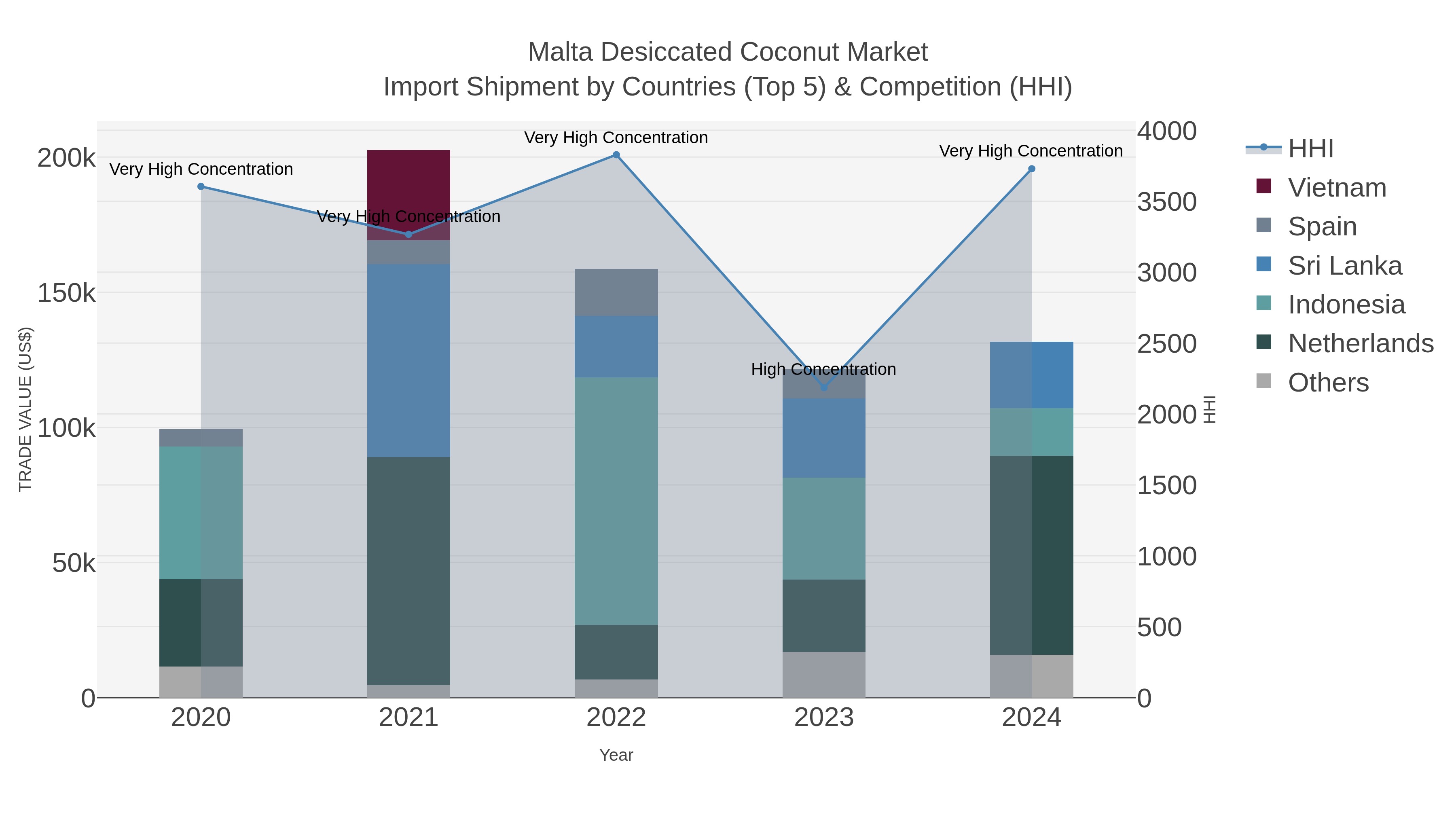 Malta Desiccated Coconut Market Import Shipment by Countries (Top 5) & Competition (HHI)