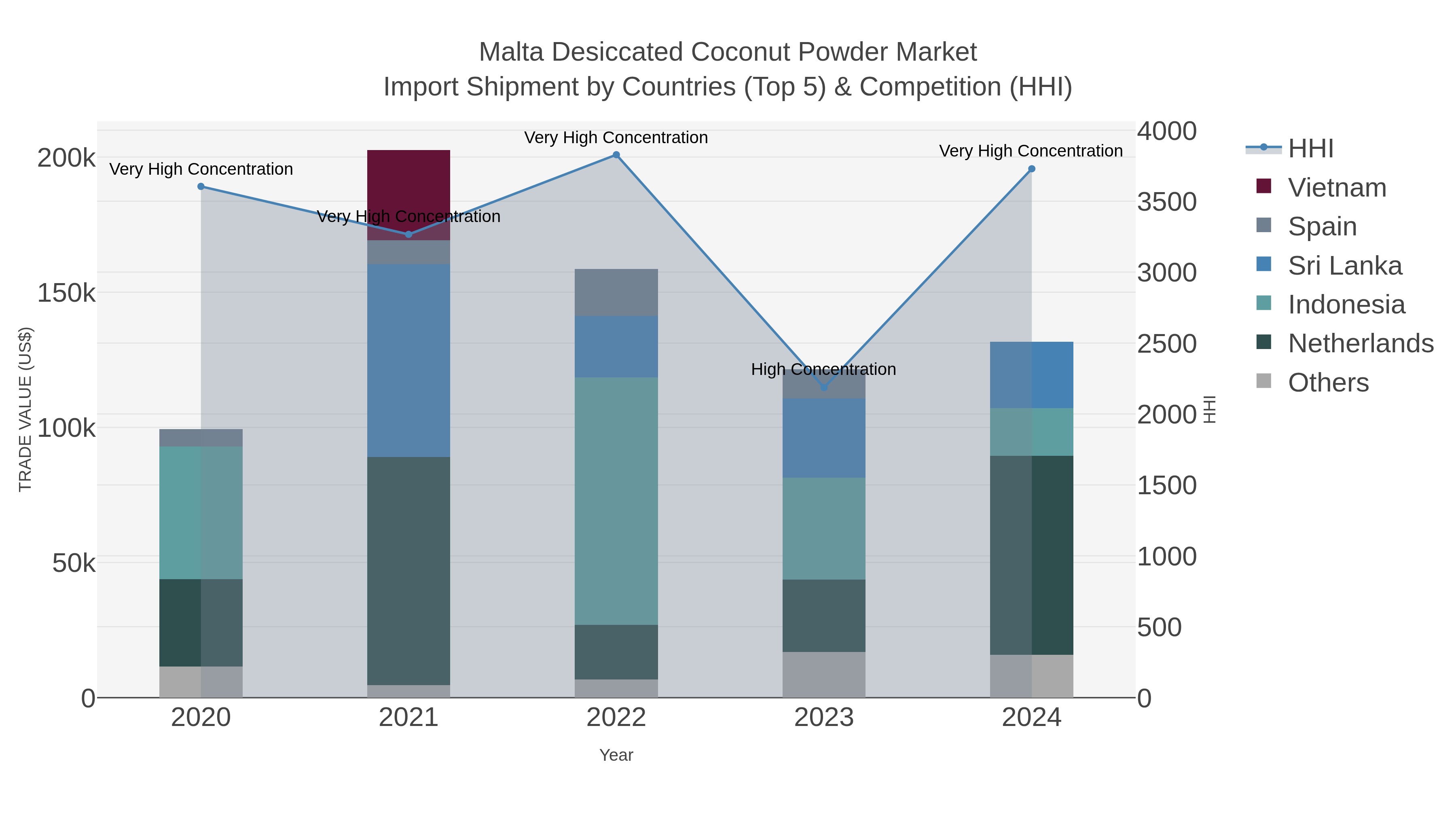 Malta Desiccated Coconut Powder Market Import Shipment by Countries (Top 5) & Competition (HHI)