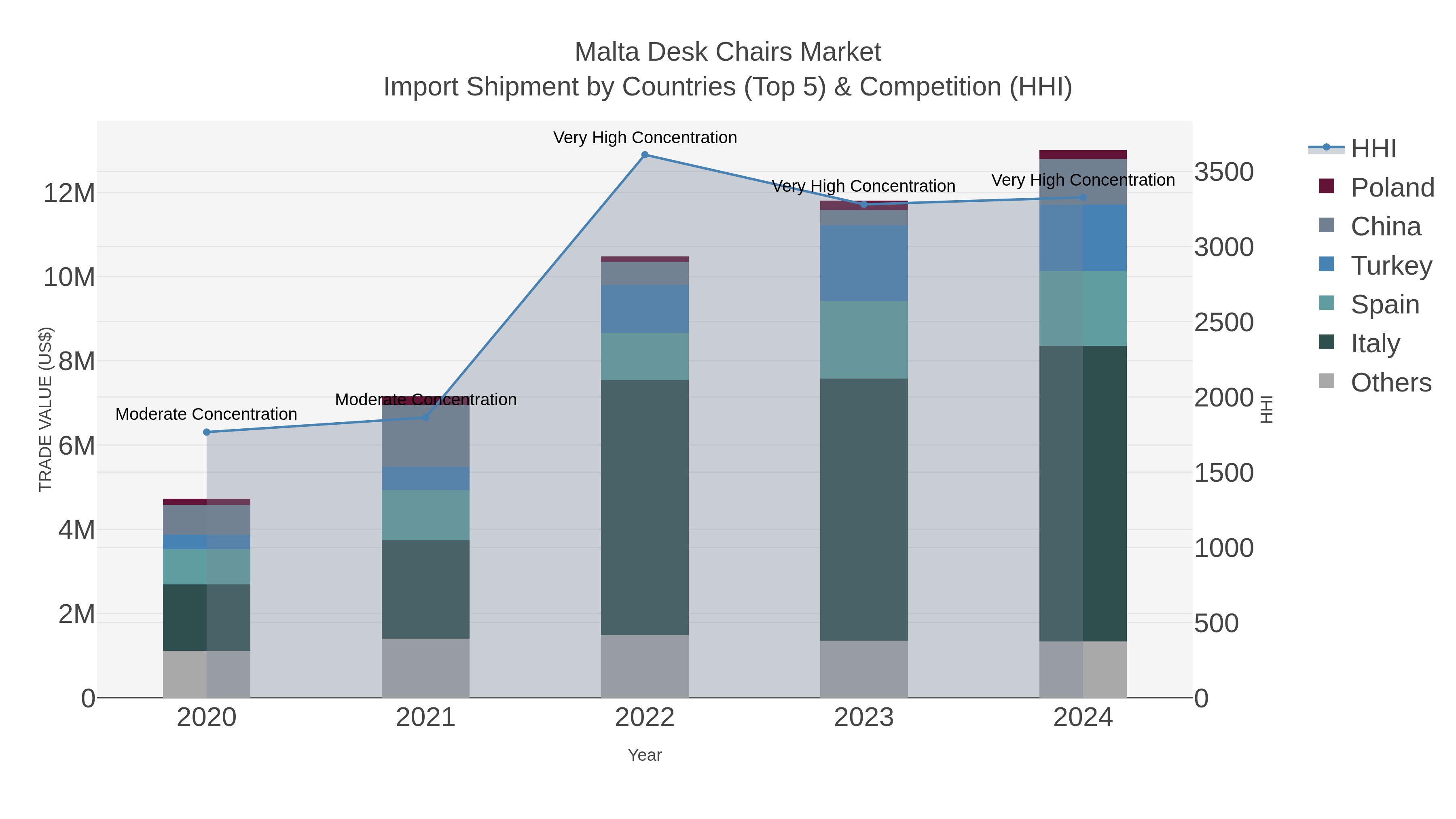 Malta Desk Chairs Market Import Shipment by Countries (Top 5) & Competition (HHI)