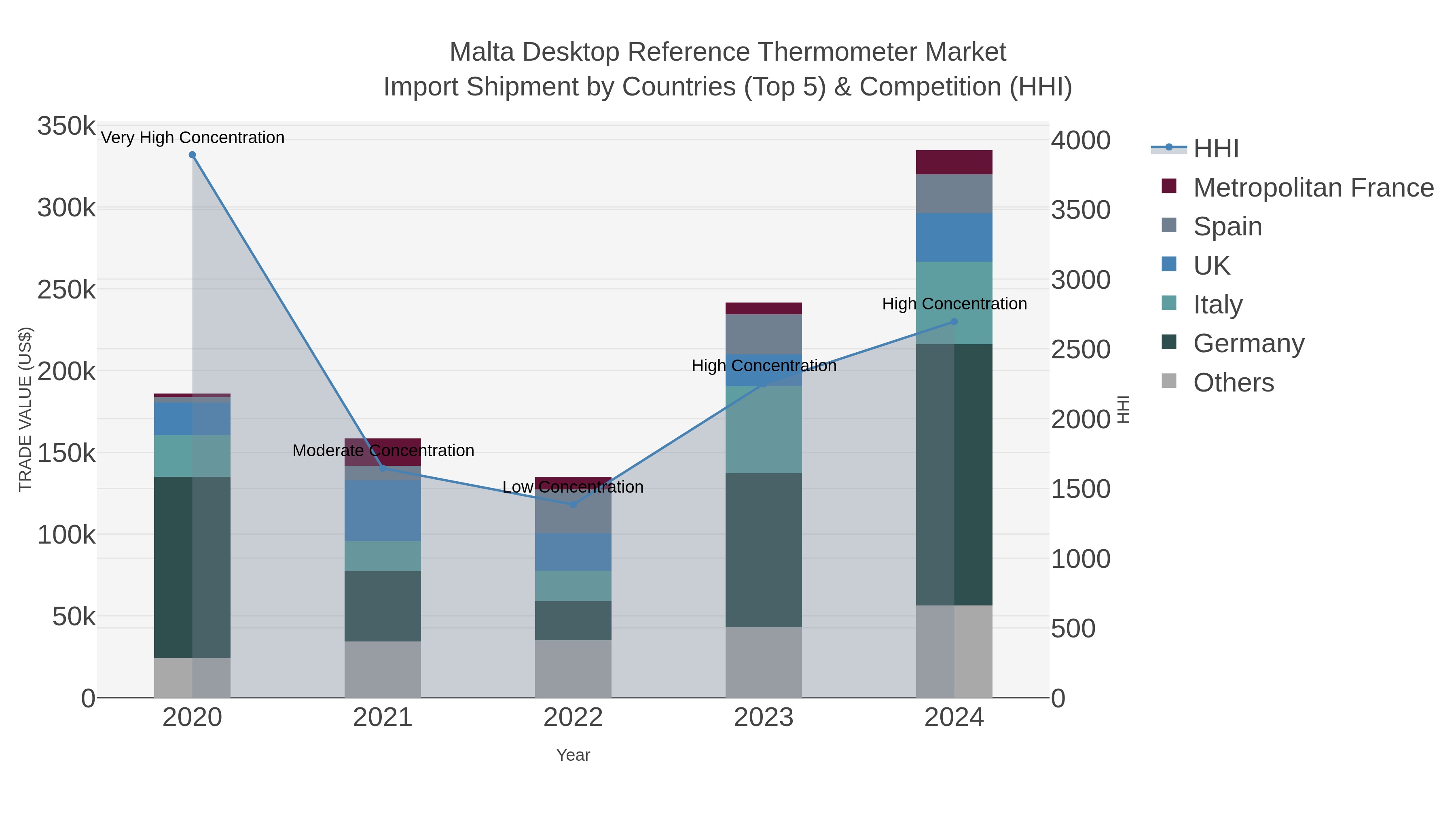 Malta Desktop Reference Thermometer Market Import Shipment by Countries (Top 5) & Competition (HHI)