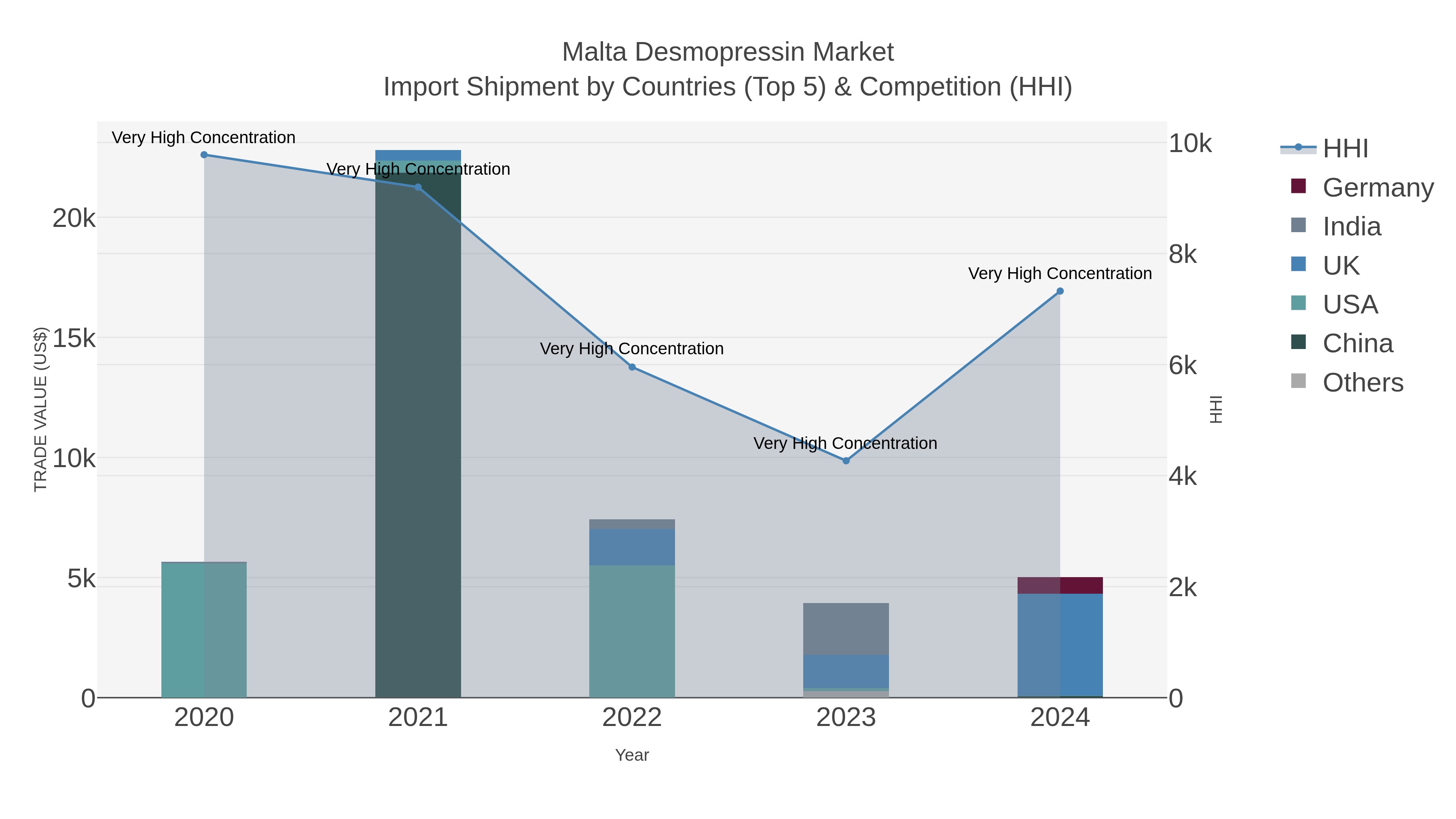 Malta Desmopressin Market Import Shipment by Countries (Top 5) & Competition (HHI)