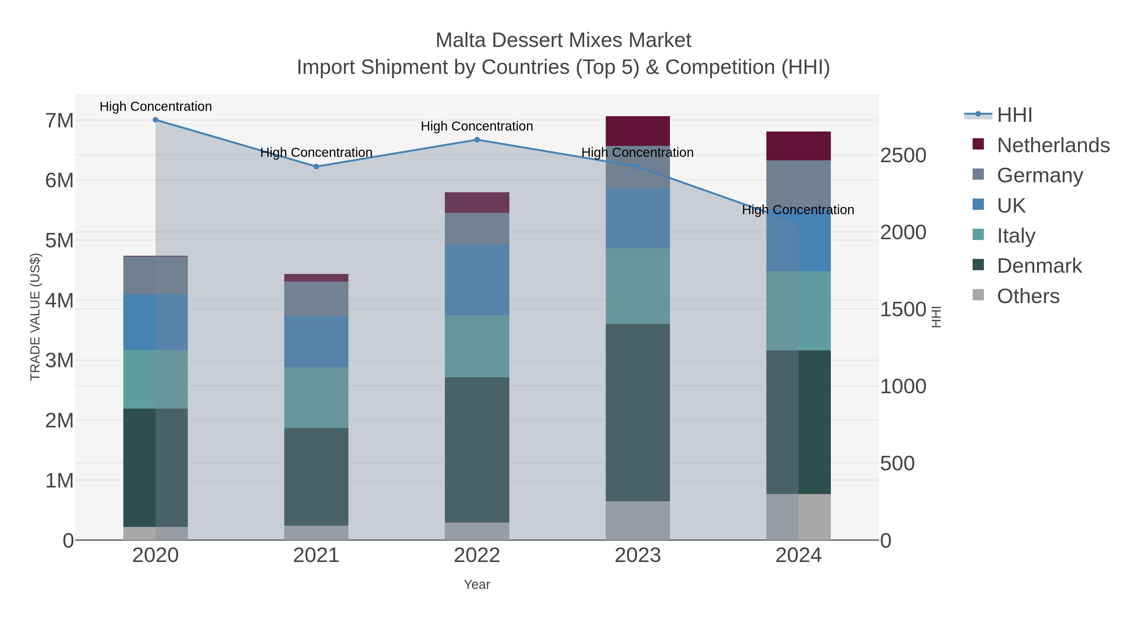Malta Dessert Mixes Market Import Shipment by Countries (Top 5) & Competition (HHI)