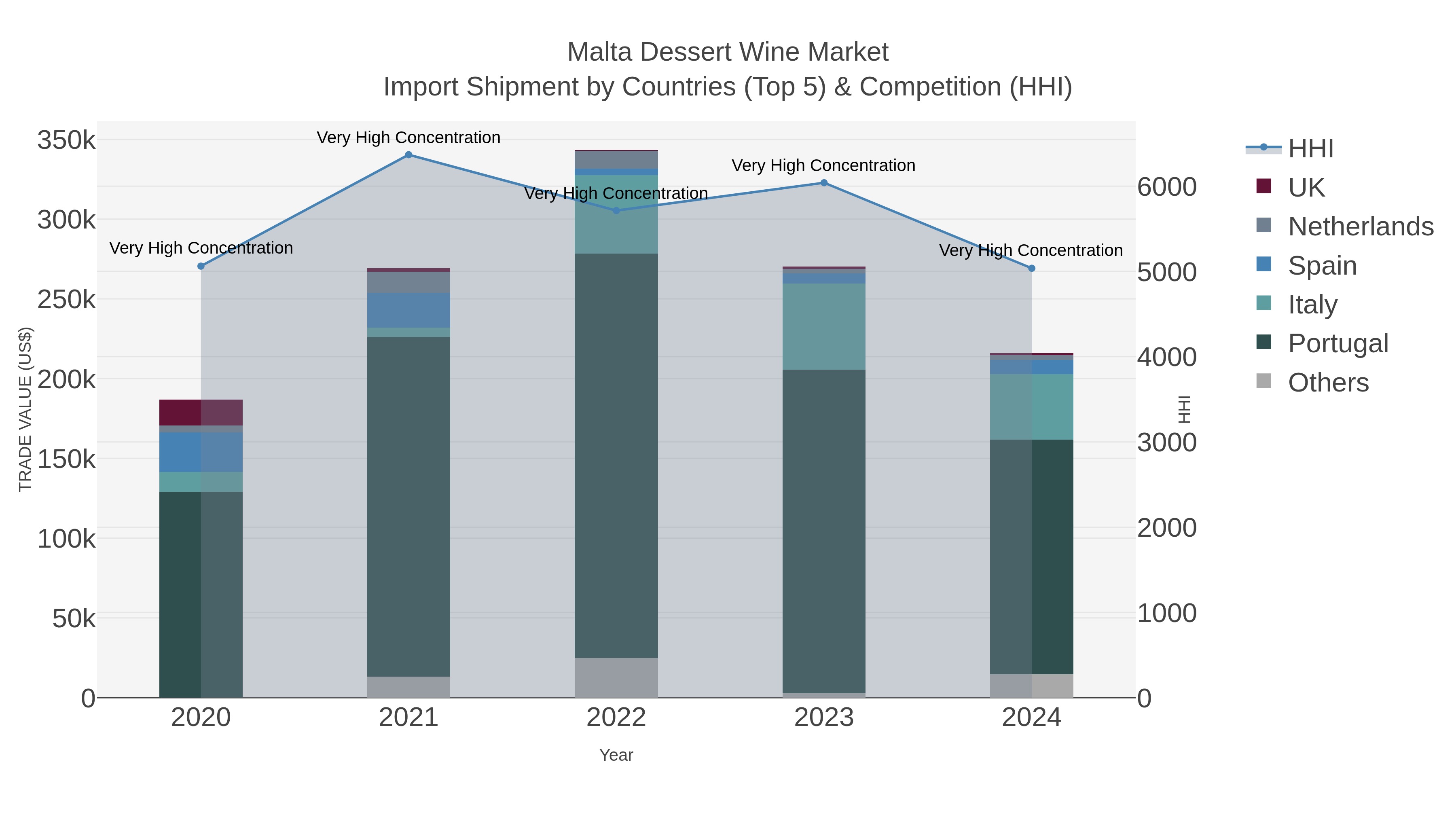 Malta Dessert Wine Market Import Shipment by Countries (Top 5) & Competition (HHI)