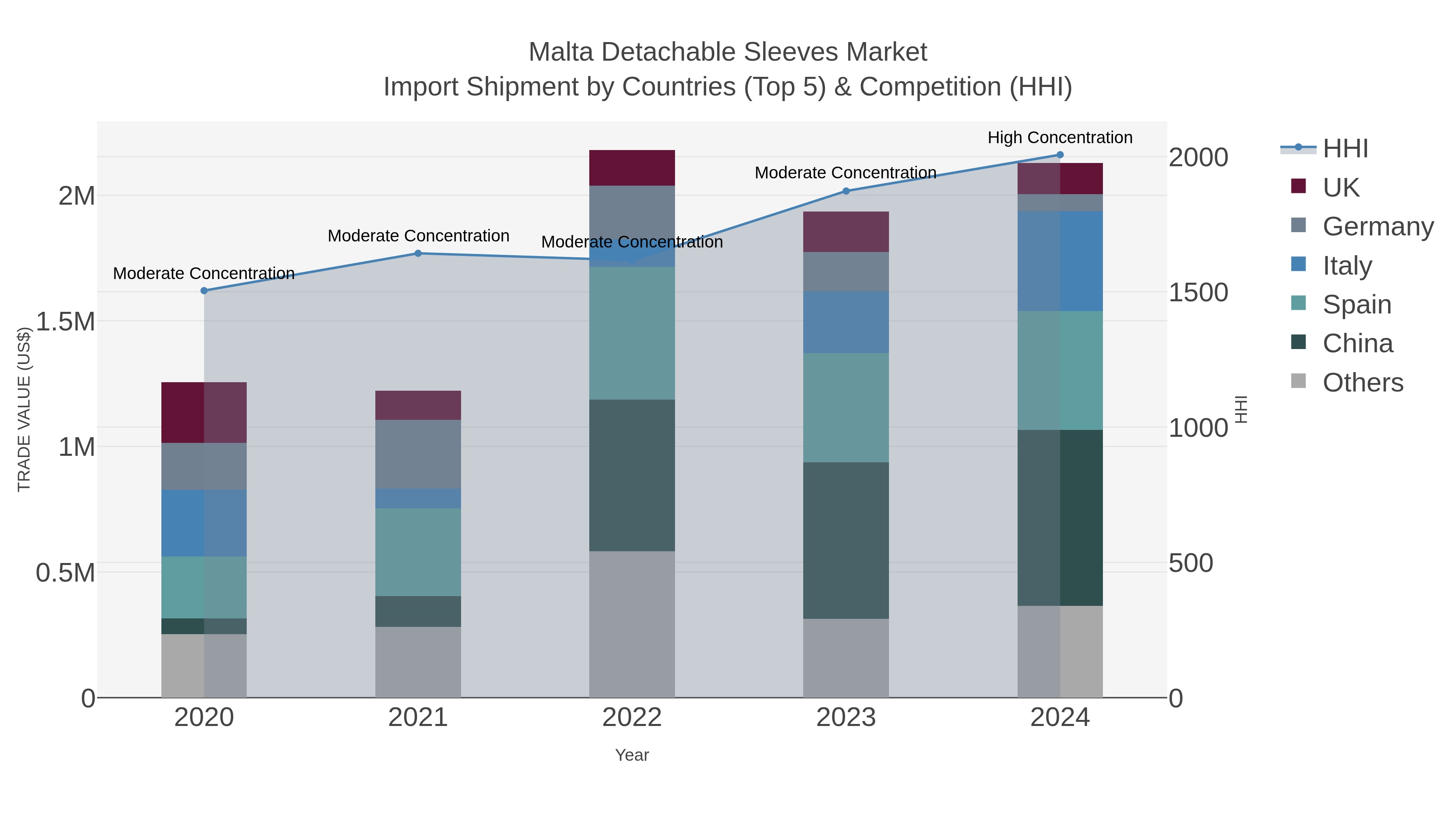 Malta Detachable Sleeves Market Import Shipment by Countries (Top 5) & Competition (HHI)