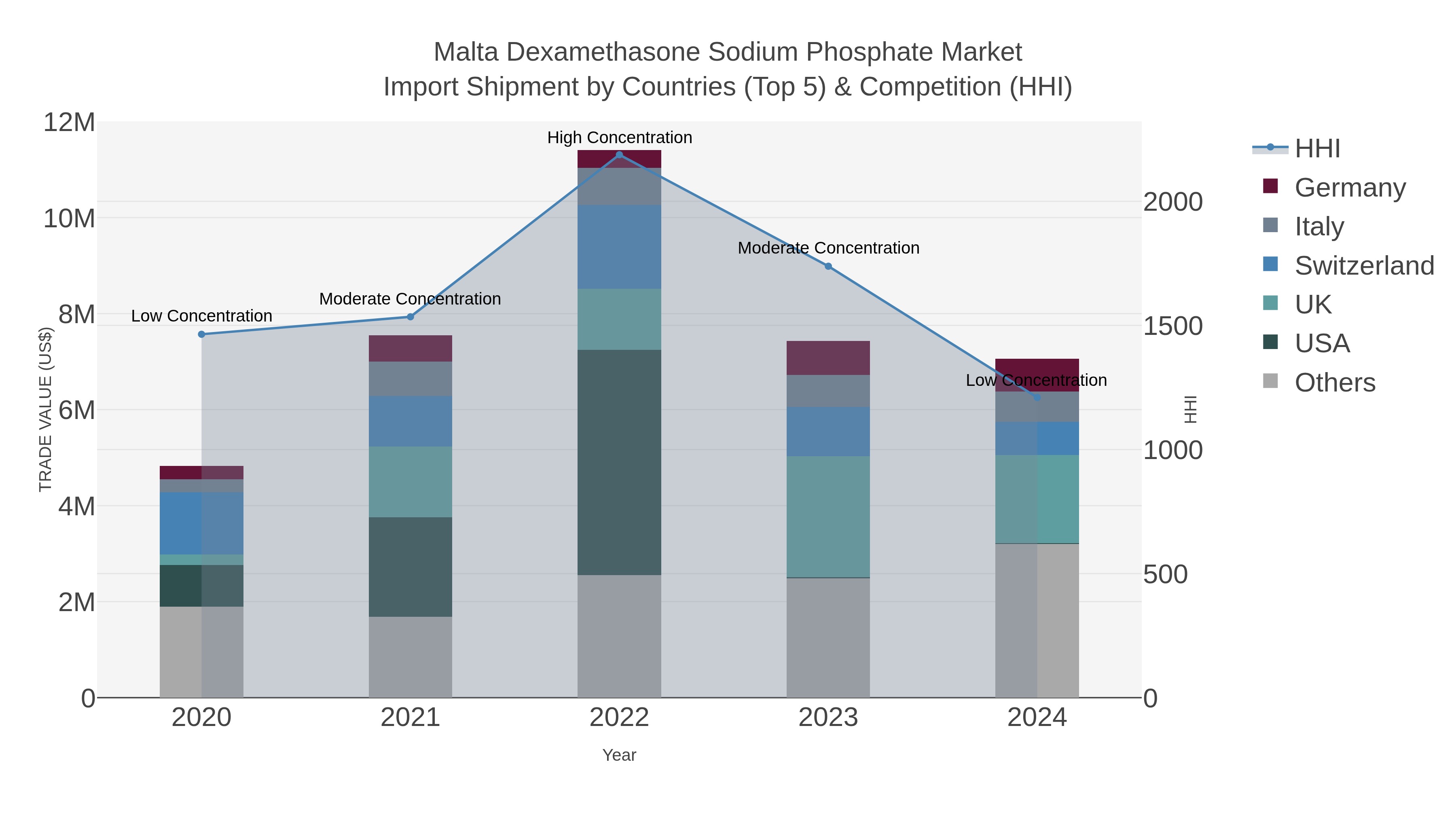 Malta Dexamethasone Sodium Phosphate Market Import Shipment by Countries (Top 5) & Competition (HHI)