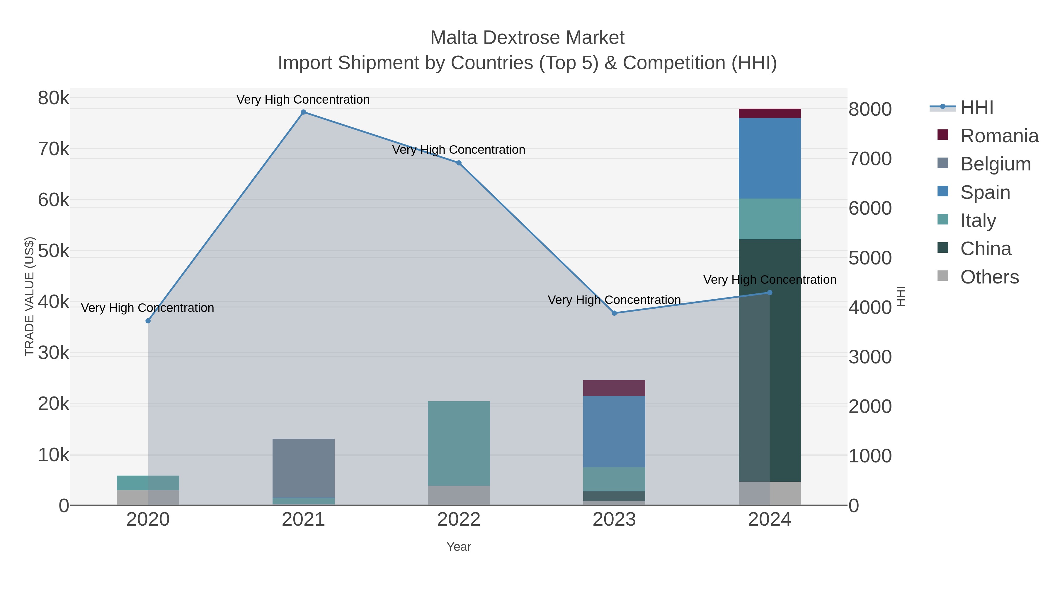 Malta Dextrose Market Import Shipment by Countries (Top 5) & Competition (HHI)