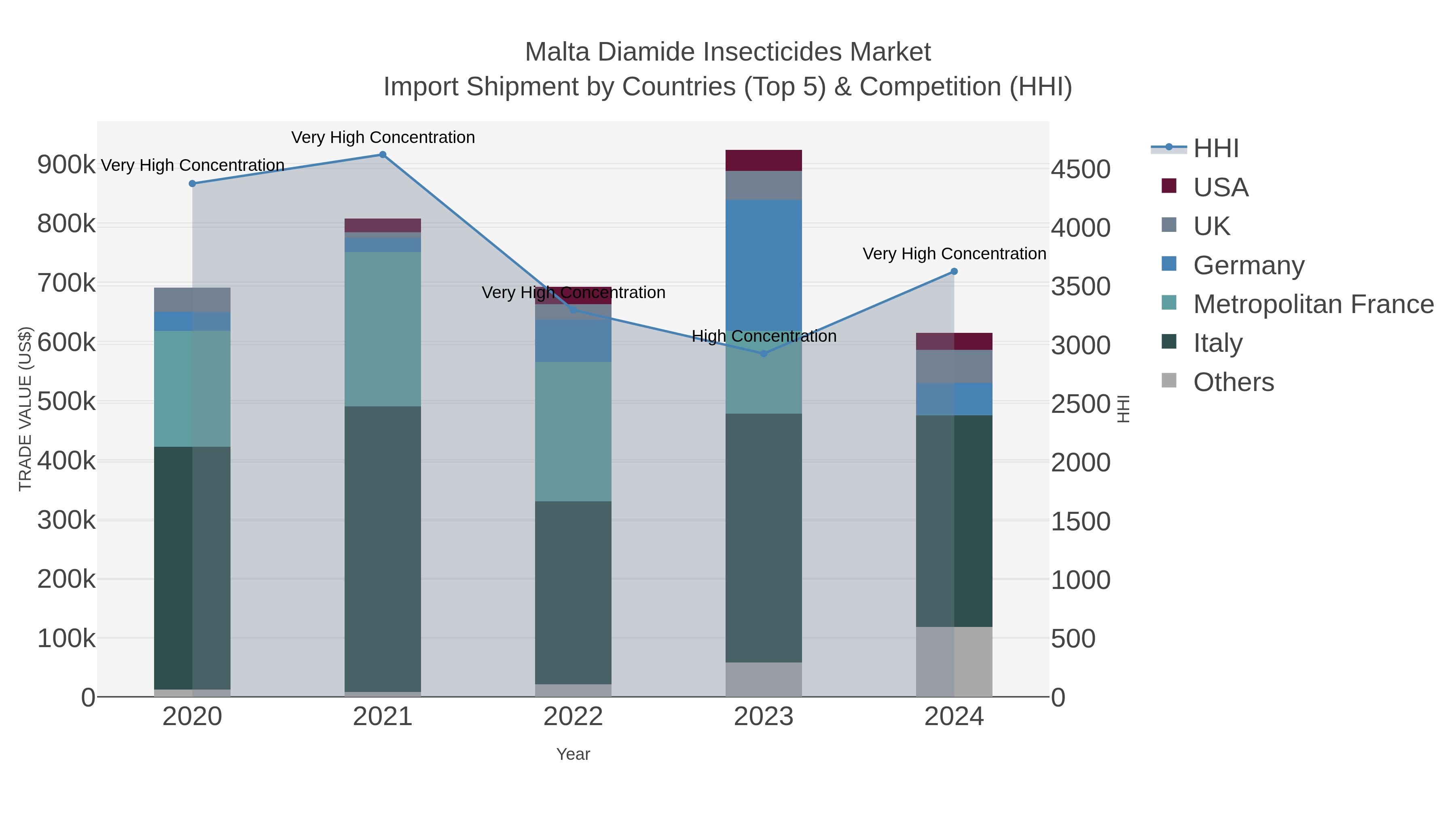Malta Diamide Insecticides Market Import Shipment by Countries (Top 5) & Competition (HHI)