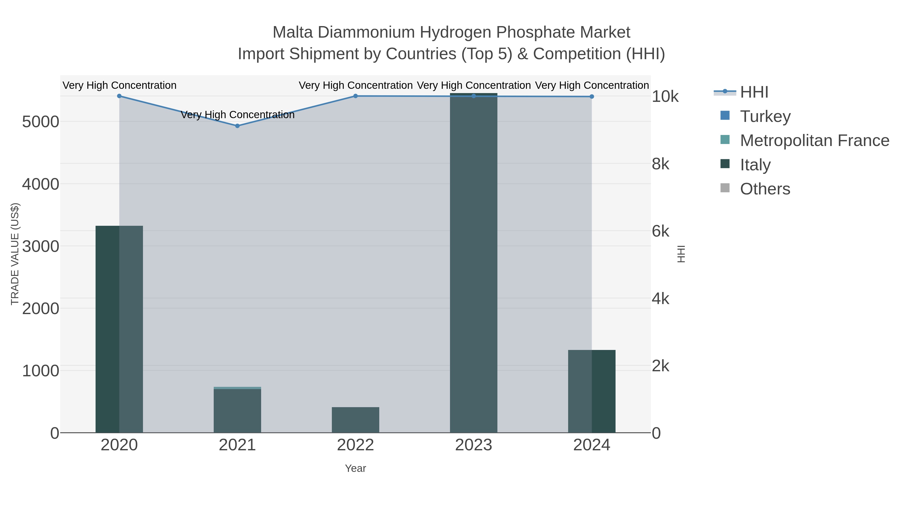 Malta Diammonium Hydrogen Phosphate Market Import Shipment by Countries (Top 5) & Competition (HHI)