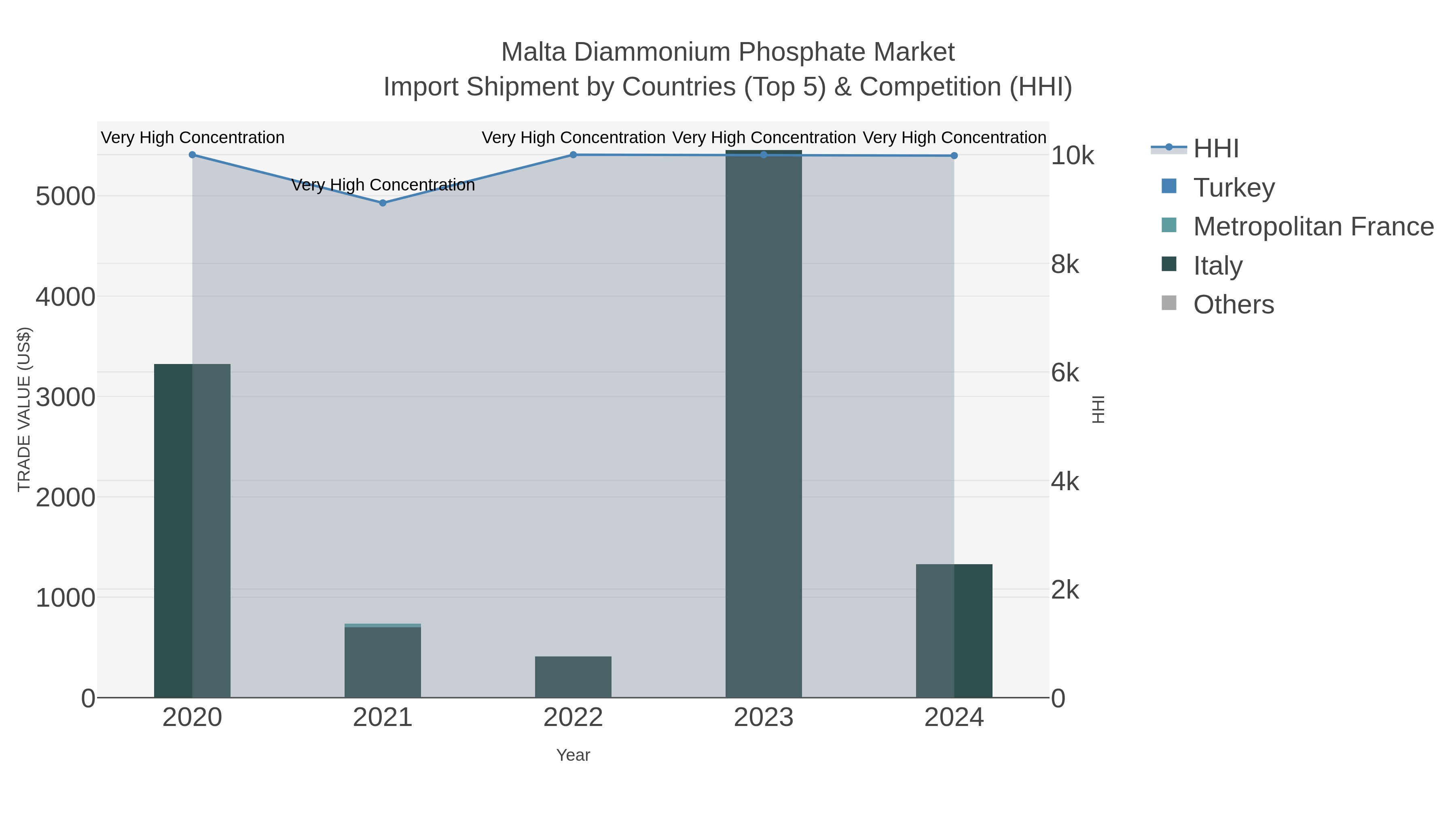 Malta Diammonium Phosphate Market Import Shipment by Countries (Top 5) & Competition (HHI)