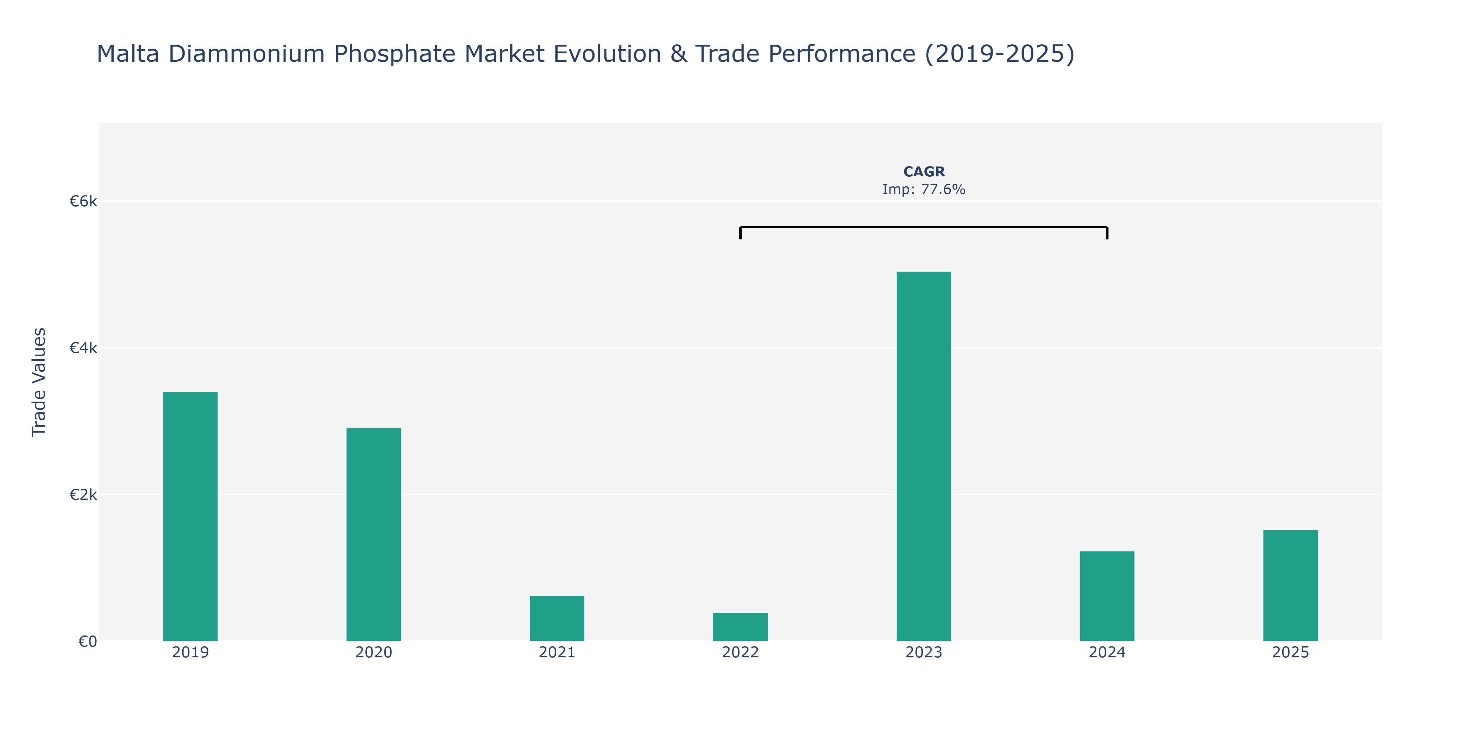 Malta Diammonium Phosphate Market: Production & Trade Performance (2019-2025)