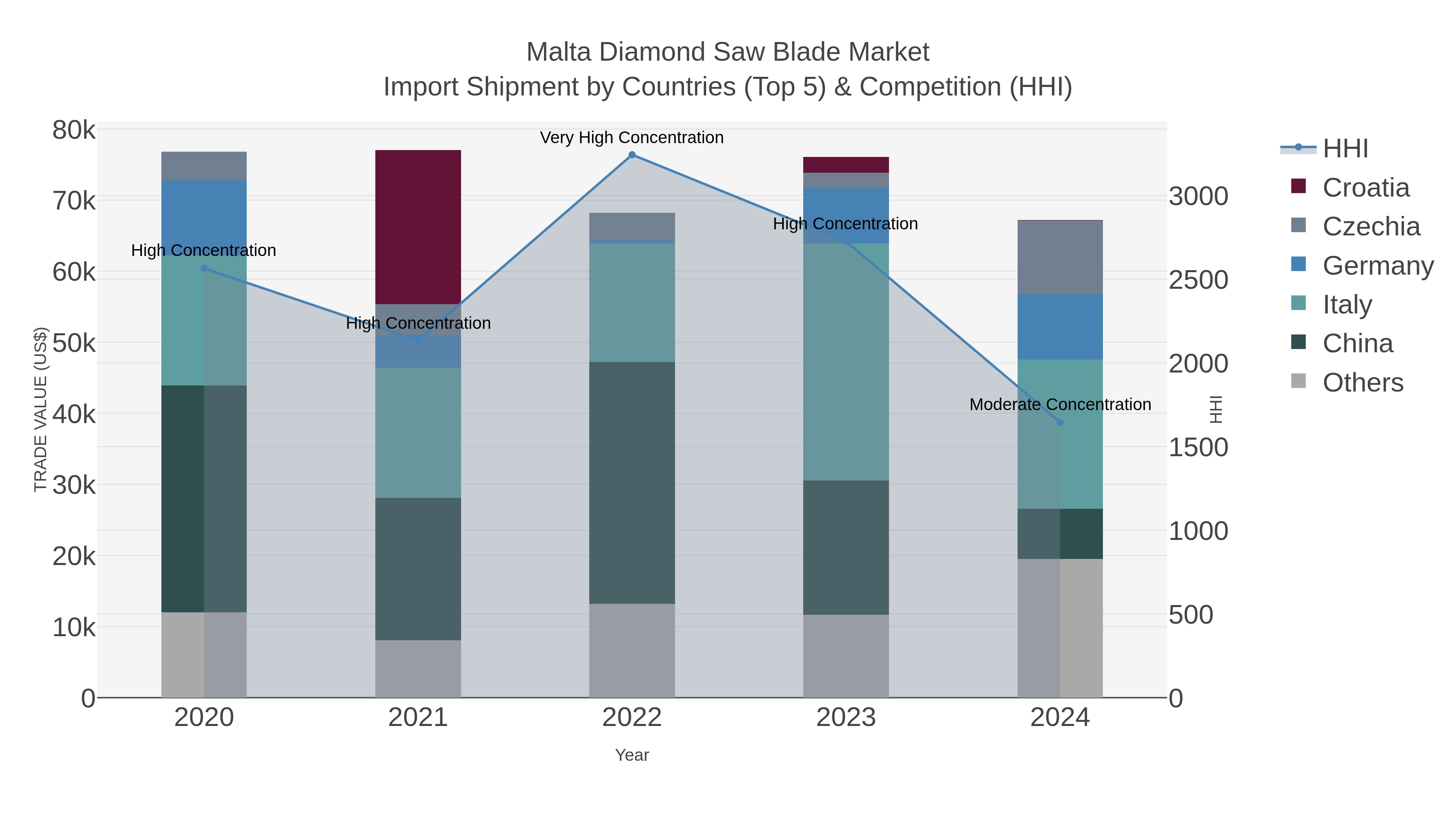 Malta Diamond Saw Blade Market Import Shipment by Countries (Top 5) & Competition (HHI)